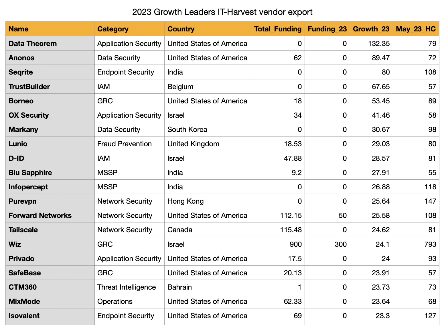 Highest earning vendors