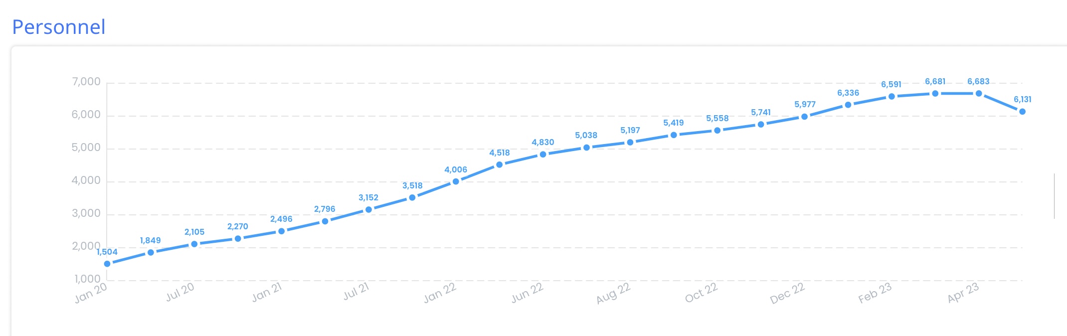 Vendors headcount graph