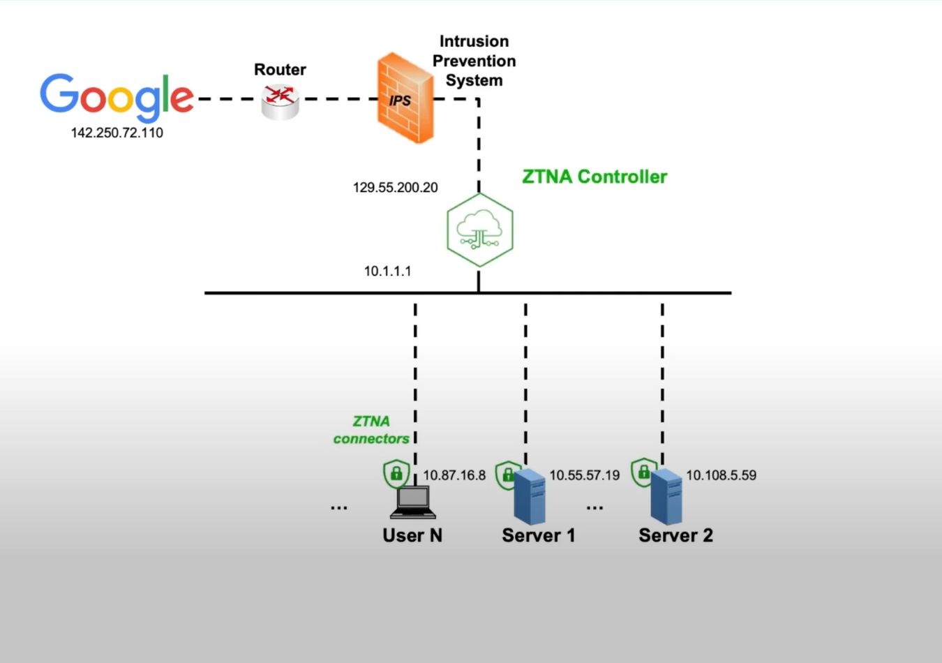 Access Control - ZTNA