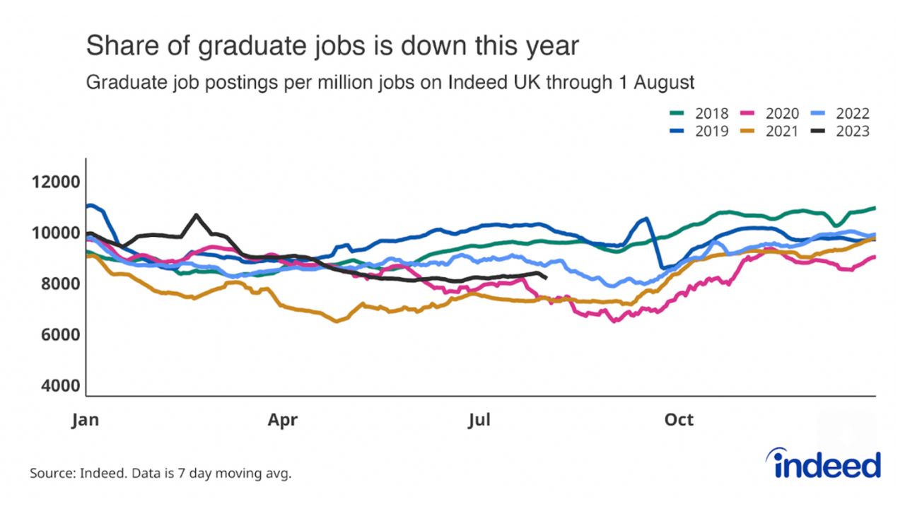 graduate jobs indeed