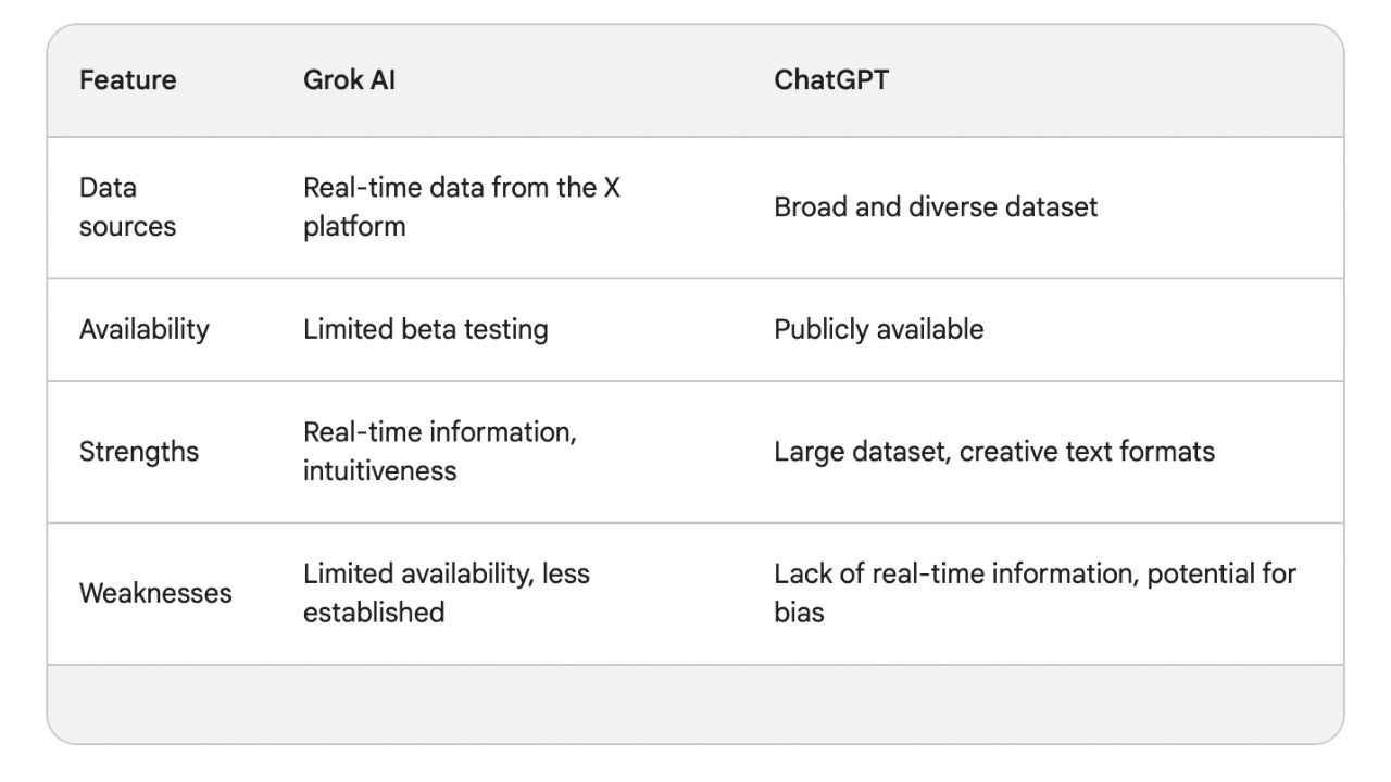 Grok vs Chatgpt key differences