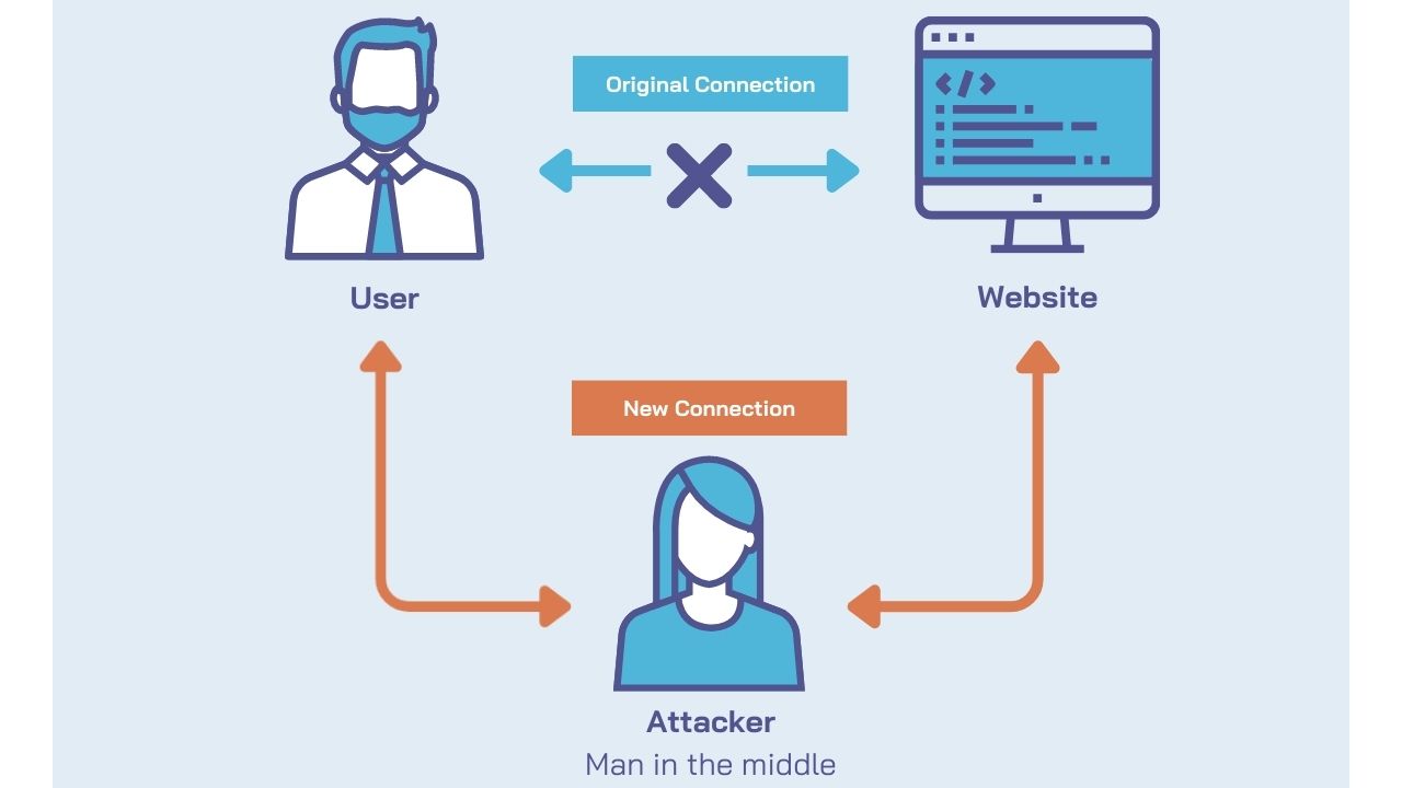 Man-in-the-Middle (MitM) Attack example