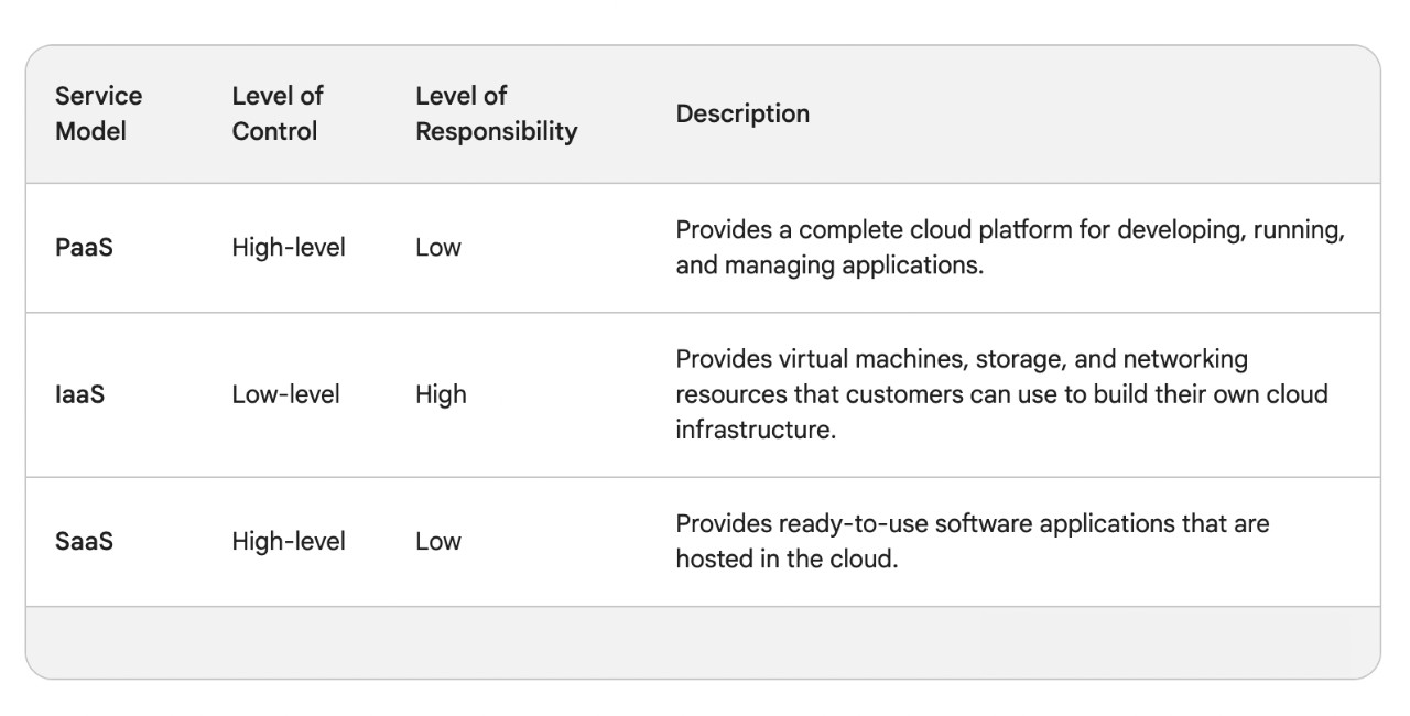 PaaS vs IaaS vs SaaS