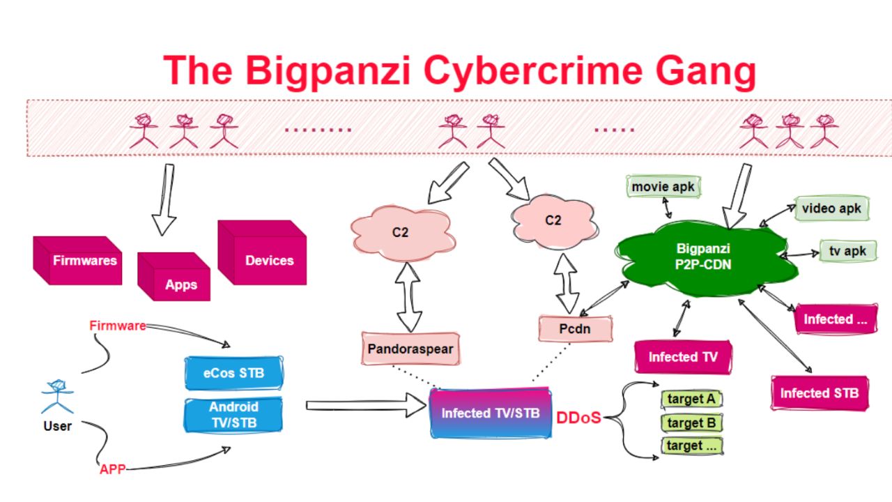 pandoraspear malware bigpanzi