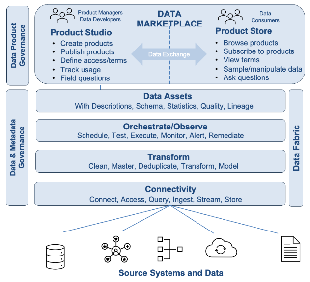 data products