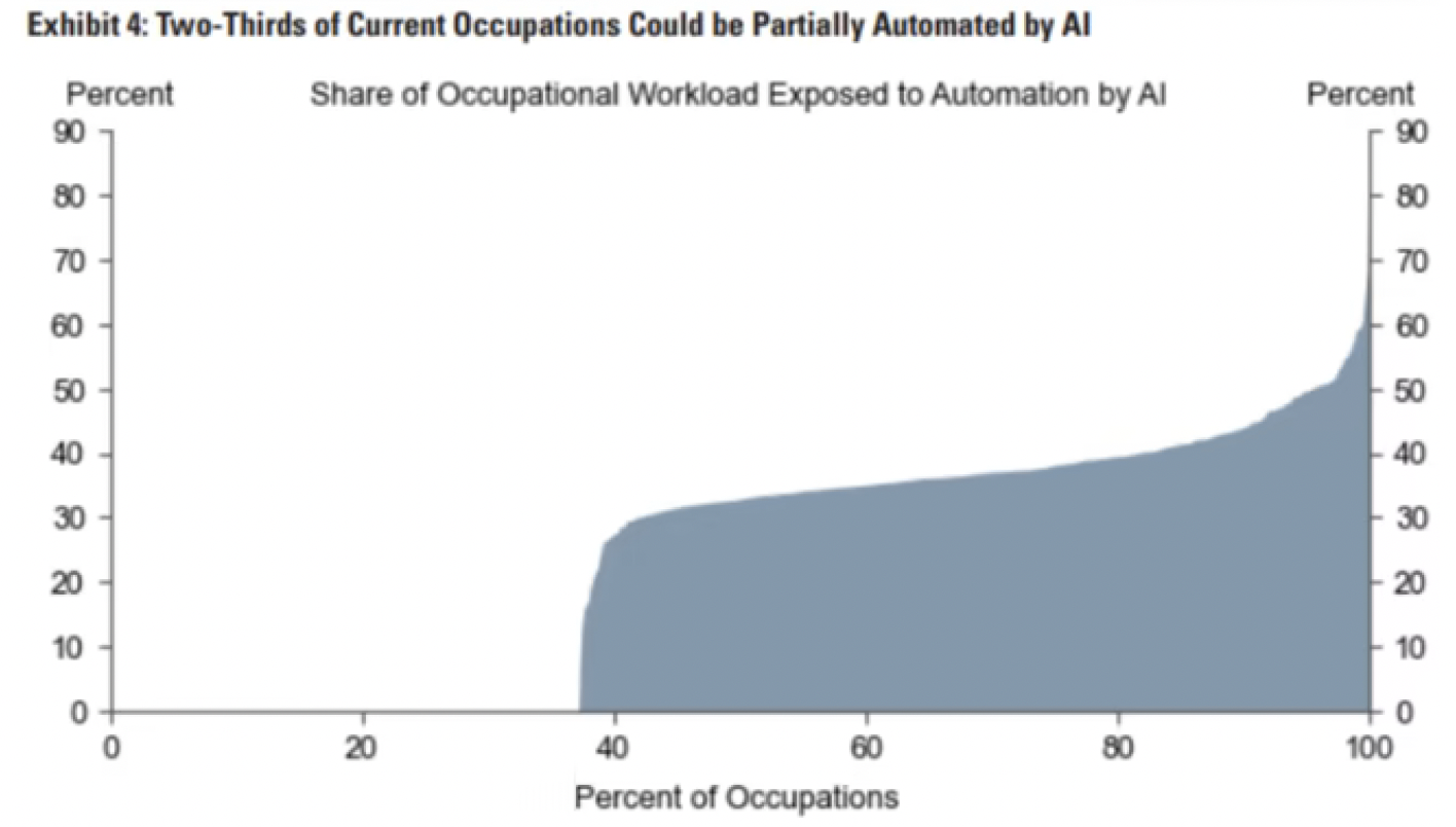 Jobs exposed by ai