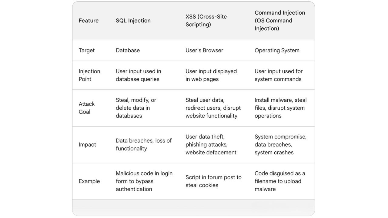 types of code injection