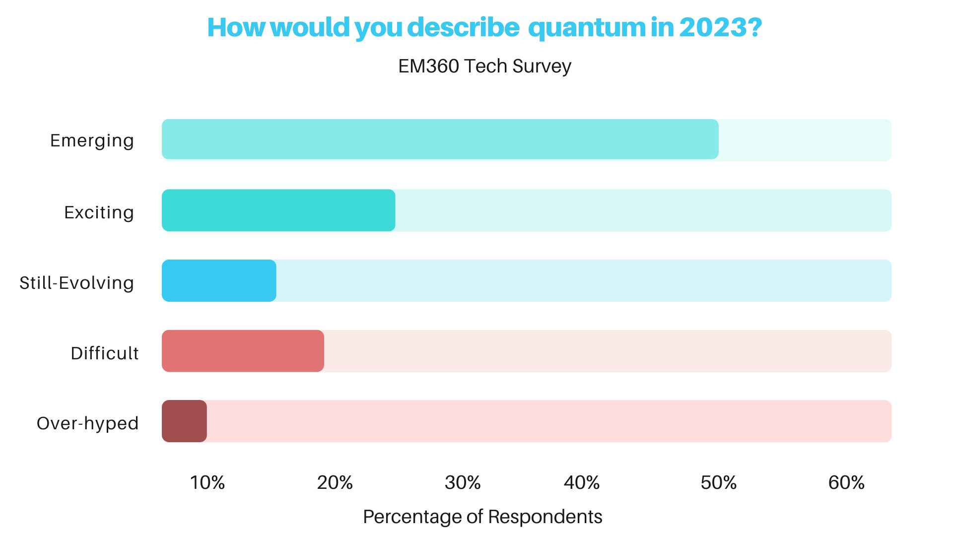 Chart one word to describe quantum