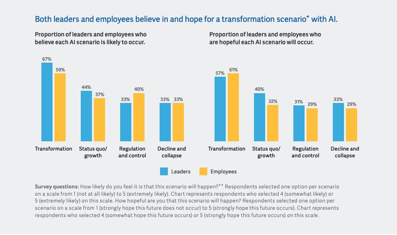 ai trust gap workday report