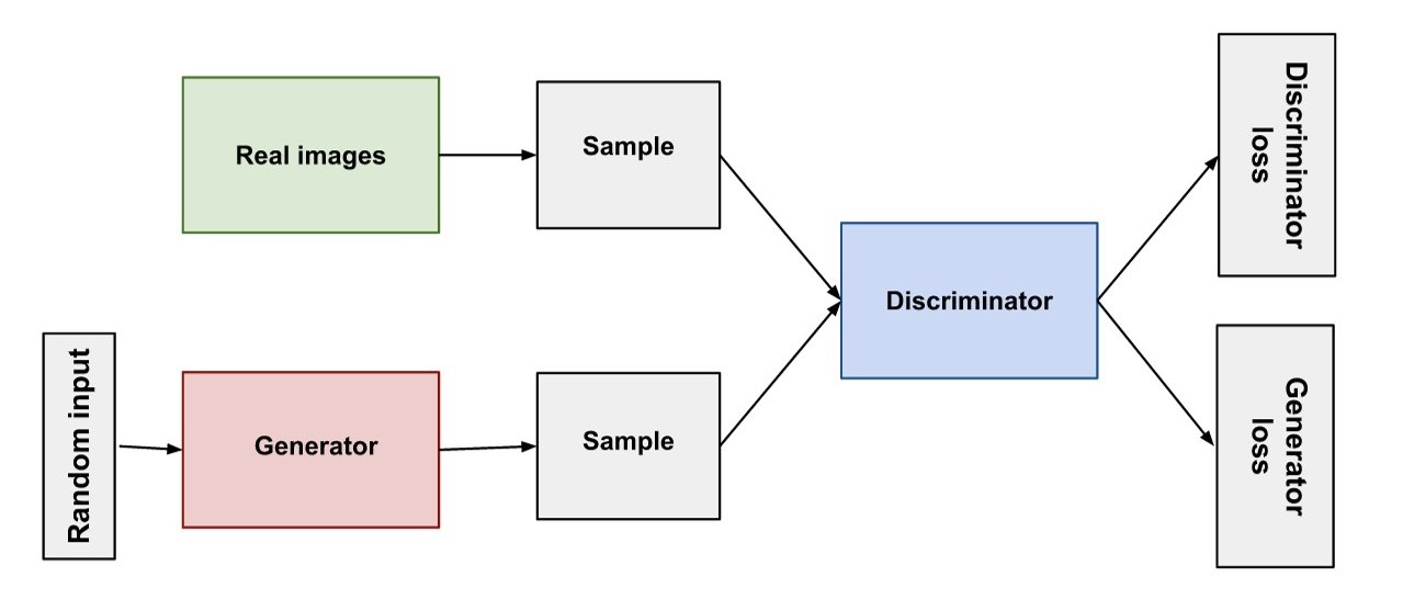 GAN architecture