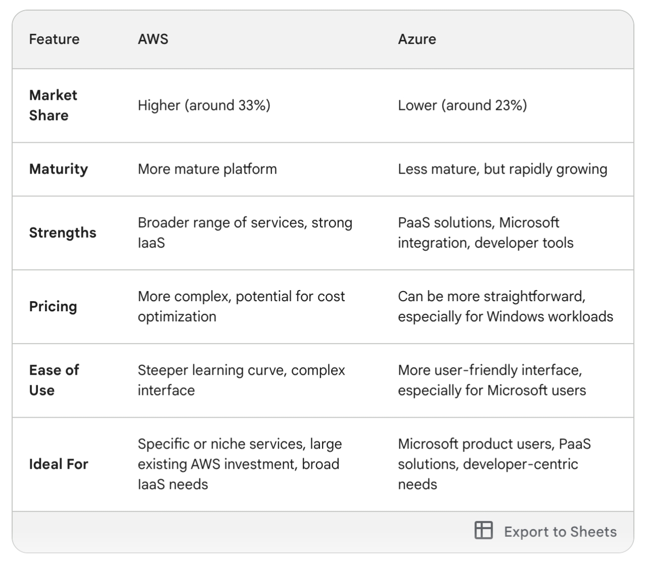 aws vs azure key differences