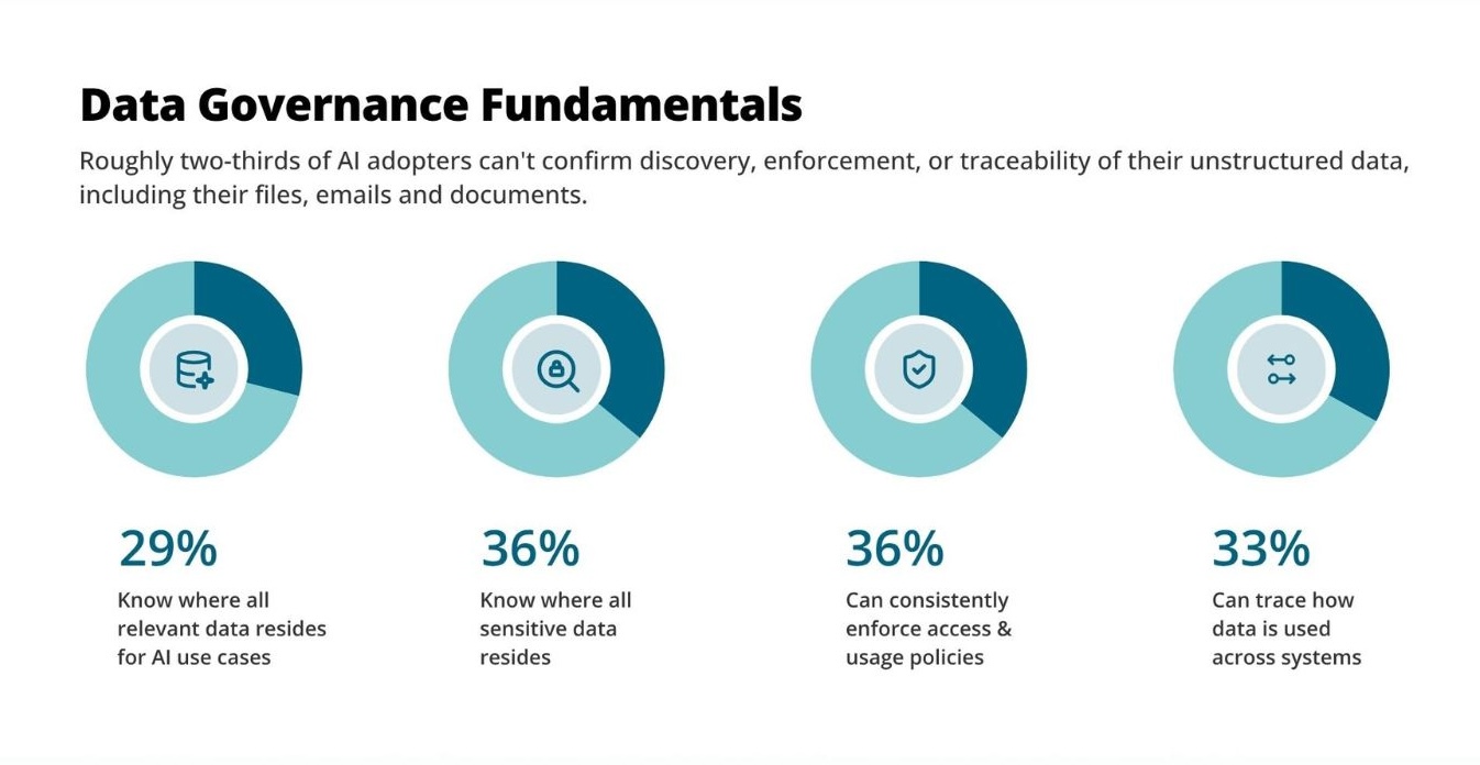 Ohalo CEO Kyle DuPont reveals why a &lsquo;confidence gap&rsquo; is crippling AI initiatives. Only 29% of firms can find their unstructured data; here&rsquo;s why the real figure is likely zero.