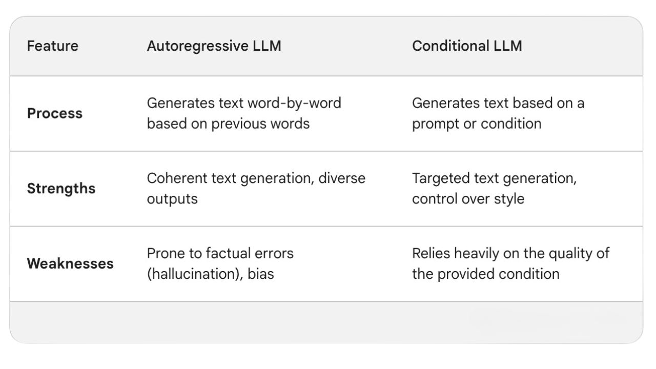 best llms types of llms