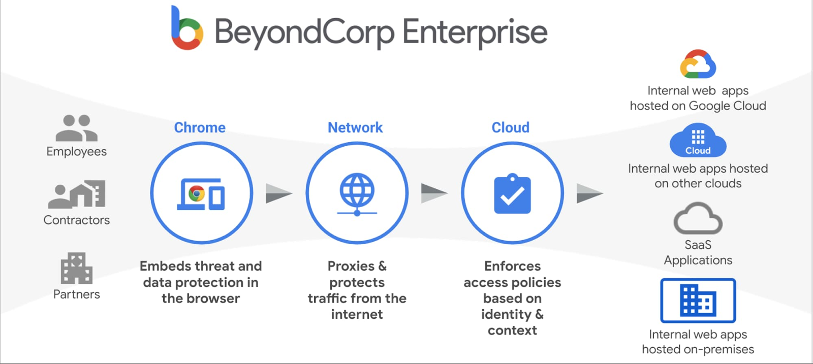 Diagram of Google BeyondCorp Enterprise showing Chrome, Network, and Cloud security stages protecting employees, contractors, and partners accessing cloud, SaaS, and on-premises apps.