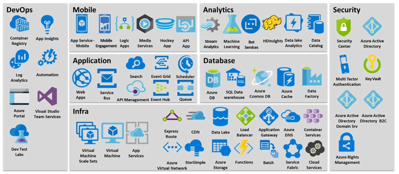 common azure service