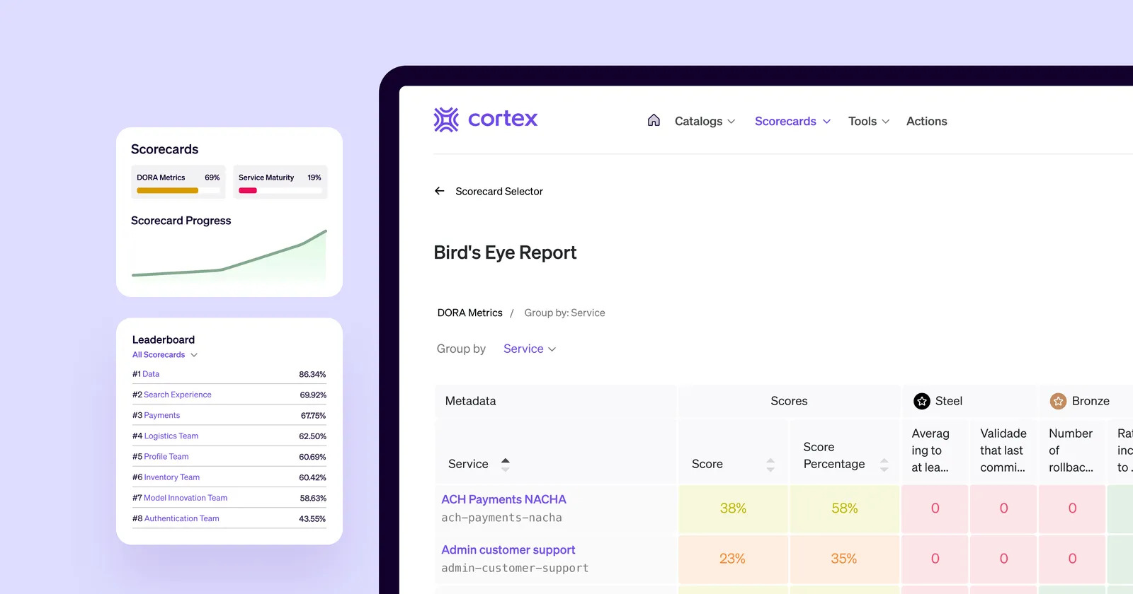 Screenshot of Cortex internal developer portal showing scorecards and service maturity metrics. The dashboard displays a Bird’s Eye Report with DORA metrics grouped by service, including metadata, service scores, and compliance checks. Side panels show scorecard progress, maturity percentages, and a leaderboard ranking teams by score.
