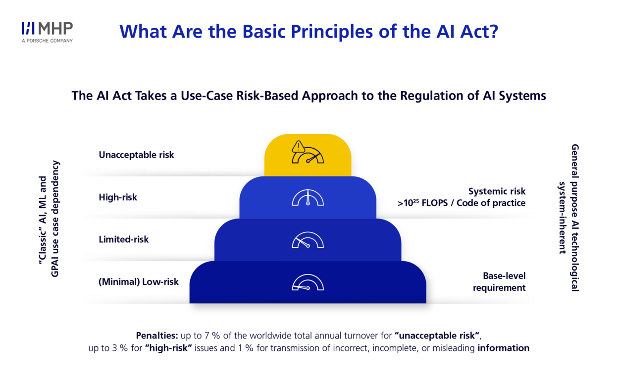 Infographic titled “What Are the Basic Principles of the AI Act?” showing a tiered pyramid diagram representing a use-case risk-based approach to AI regulation. From bottom to top: (Minimal) Low-risk with a base-level requirement, Limited-risk, High-risk with systemic risk indicators (>10²⁵ FLOPS / Code of practice), and Unacceptable risk at the top. Side labels note “Classic AI, ML, and GPAI use case dependency” on the left and “General purpose AI technological system-inherent” on the right. A footer states penalties: up to 7% of annual turnover for unacceptable risk, 3% for high-risk, and 1% for incorrect, incomplete, or misleading information.