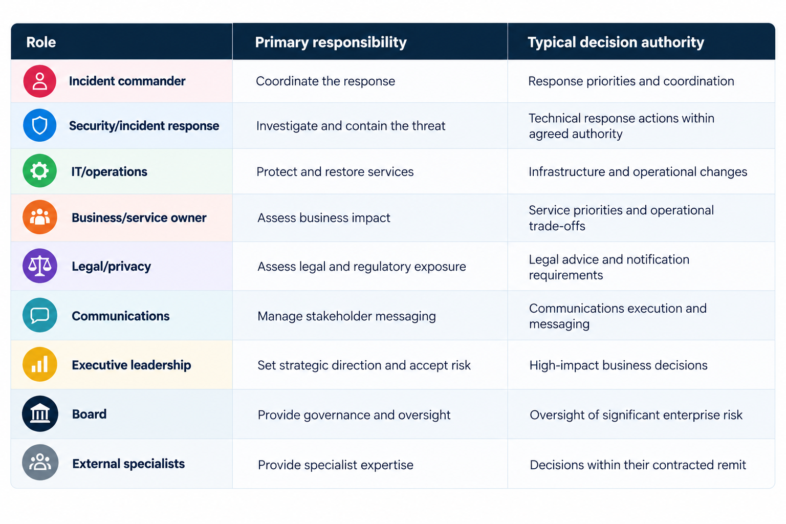 Difference between responsibility and authority for each team during a cyber security breach.