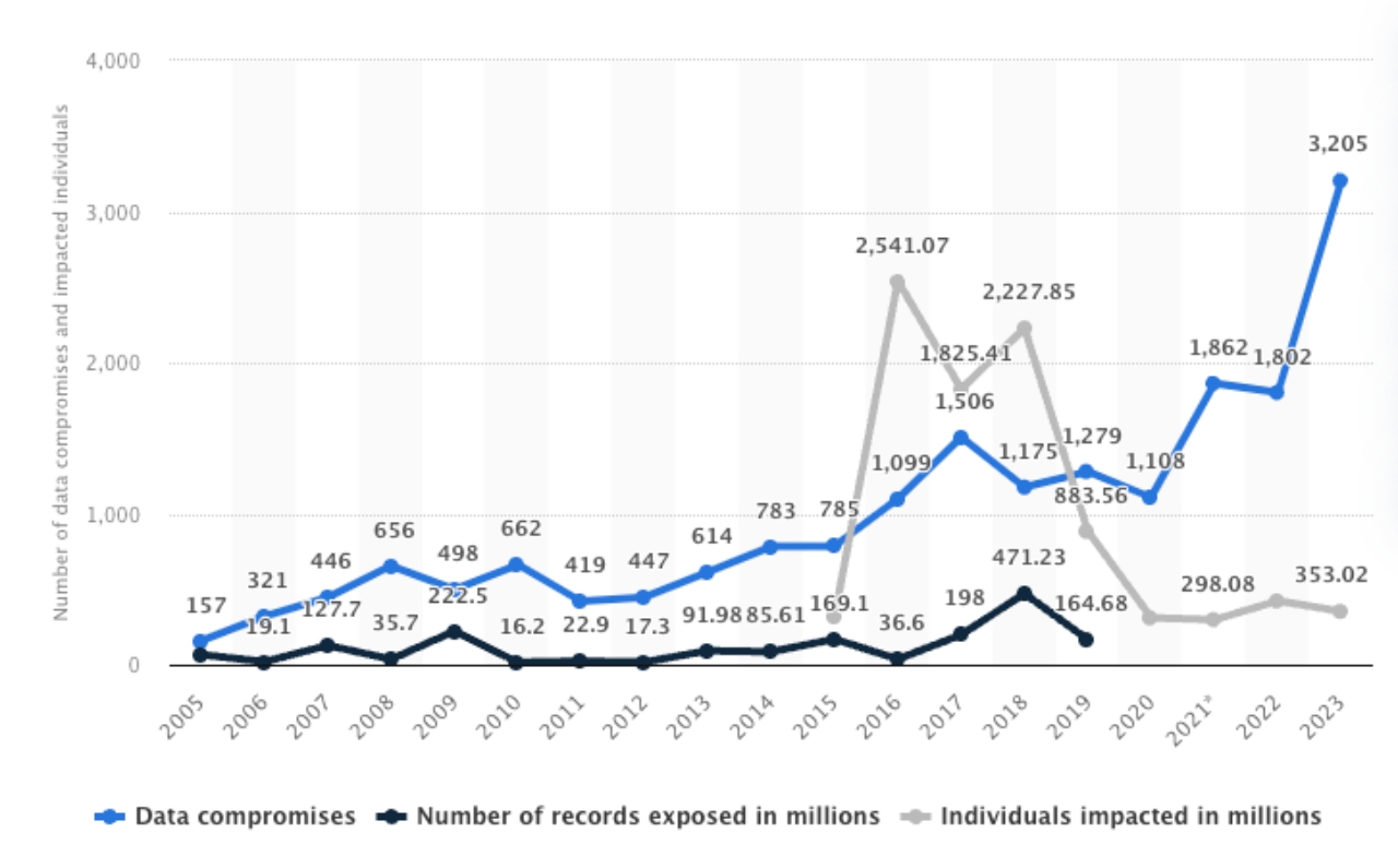 number of data breaches