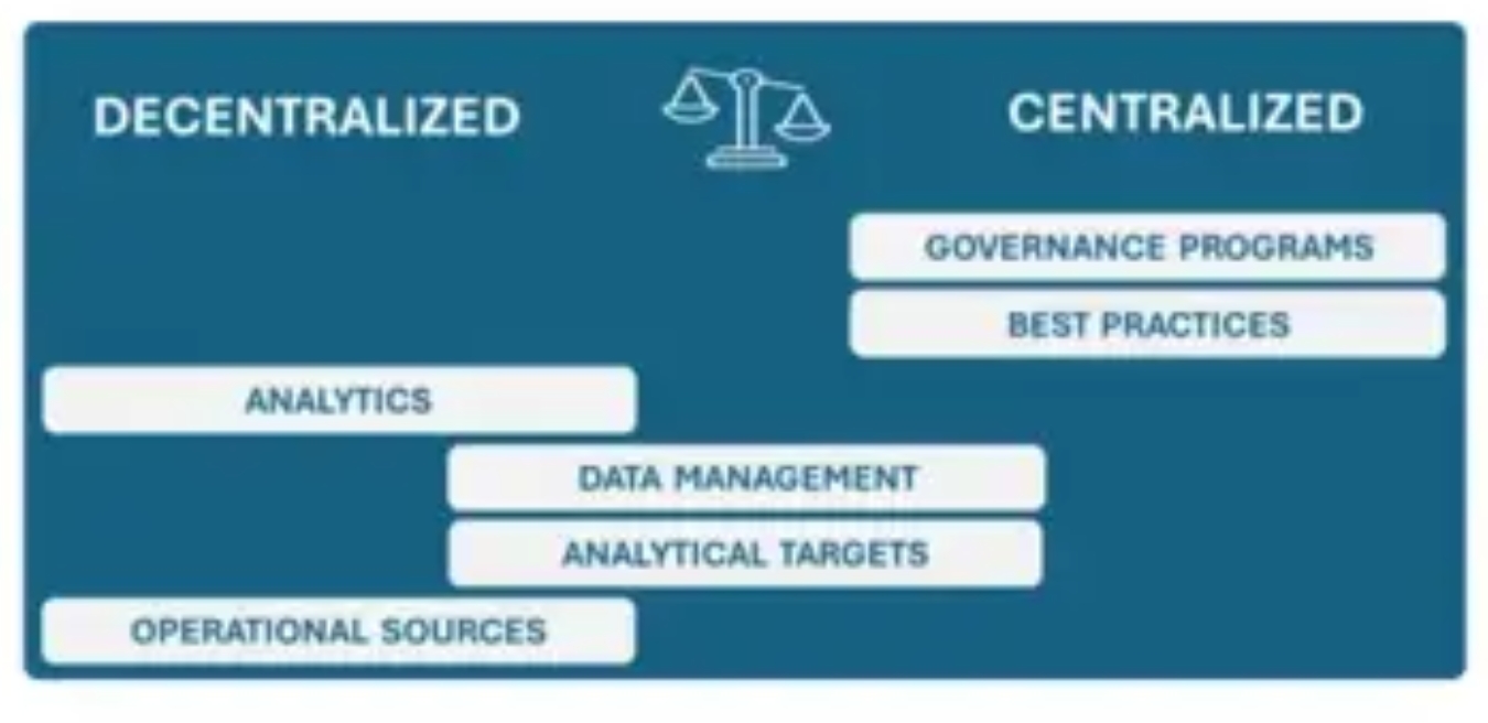 decentralised centralised data