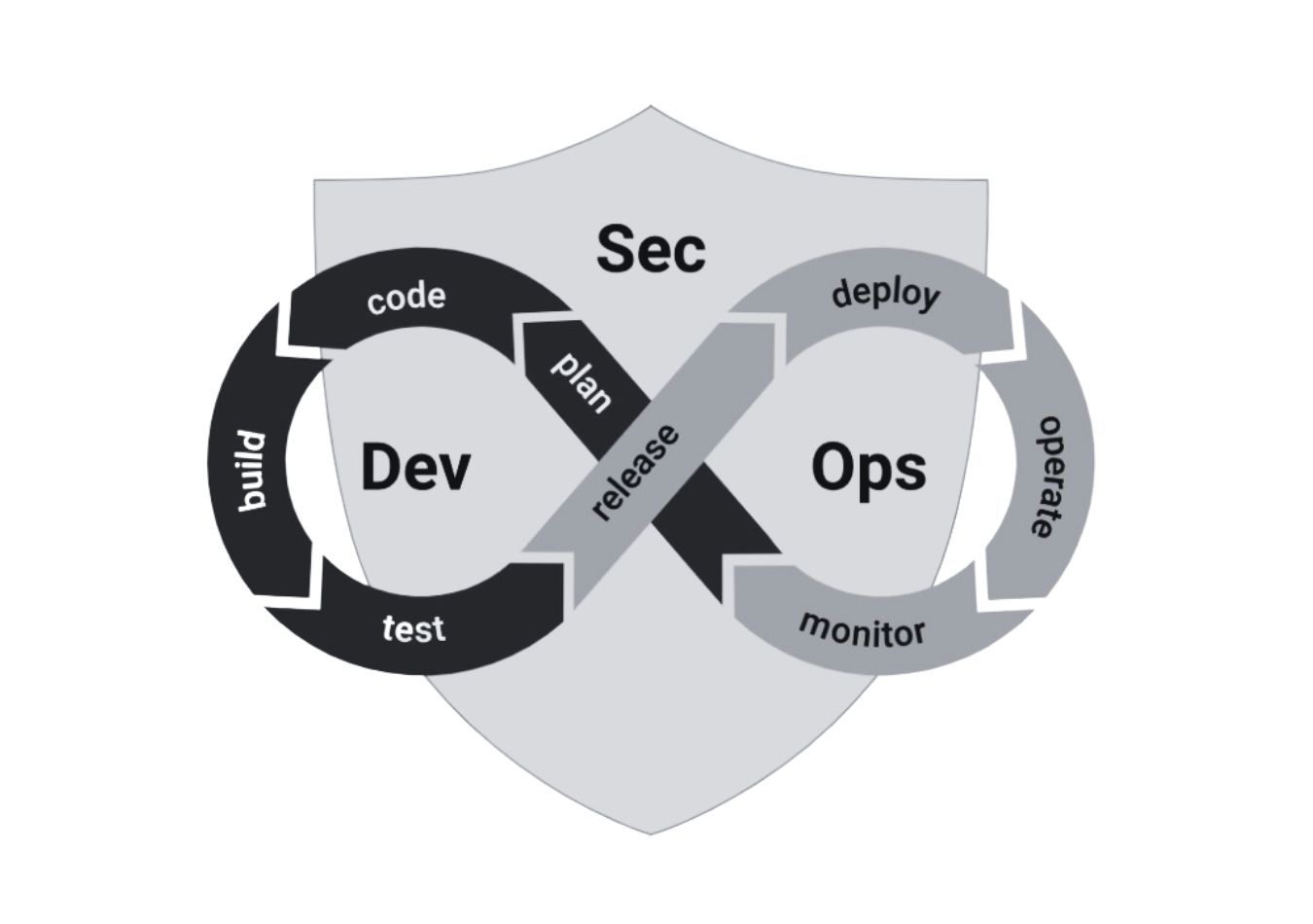 Development Cycle of DevSecOps