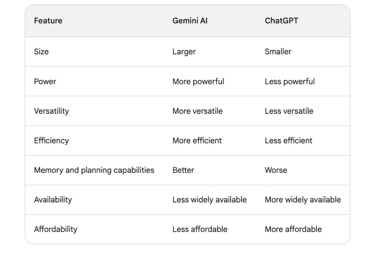 differences gemini ai vs Chatgpt