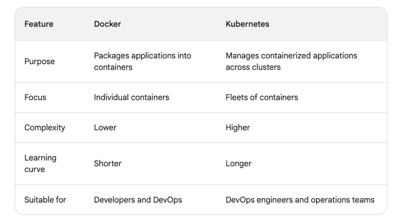 docker vs kubernetes key differences