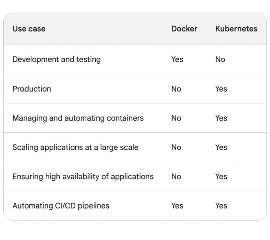 docker-vs-kubernetes which should you choose?