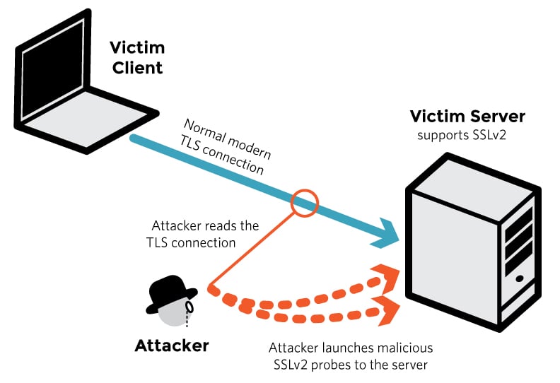 Diagram of a DROWN attack. A victim client connects to a victim server using a normal modern TLS connection. Because the server still supports SSLv2, an attacker can send malicious SSLv2 probes to the server and use them to break the TLS connection. The attacker then reads the encrypted TLS traffic between client and server.