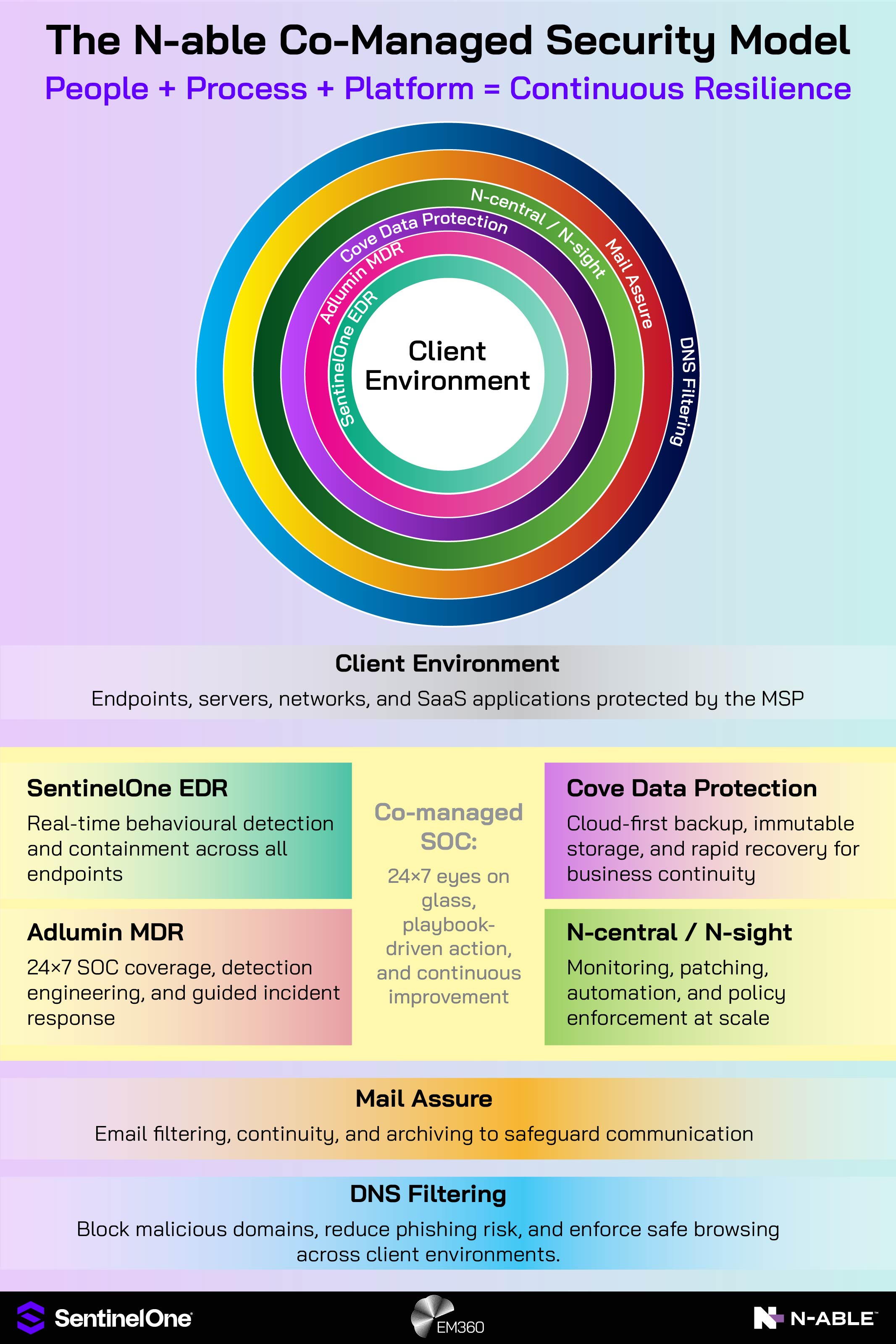 Infographic titled &ldquo;The N-able Co-Managed Security Model &ndash; People + Process + Platform = Continuous Resilience.&rdquo; A layered circular diagram places &ldquo;Client Environment&rdquo; at the centre, surrounded by rings for SentinelOne EDR, Adlumin MDR, Cove Data Protection, N-central/N-sight, Mail Assure, and N-able Analytics Platform. Below, text boxes explain each layer&rsquo;s function: EDR for behavioural detection, MDR for 24&times;7 SOC coverage, Cove for backup and recovery, N-central/N-sight for automation, Mail Assure for email protection, and DNS filtering for perimeter protection. Logos for SentinelOne, EM360Tech, and N-able appear at the bottom.