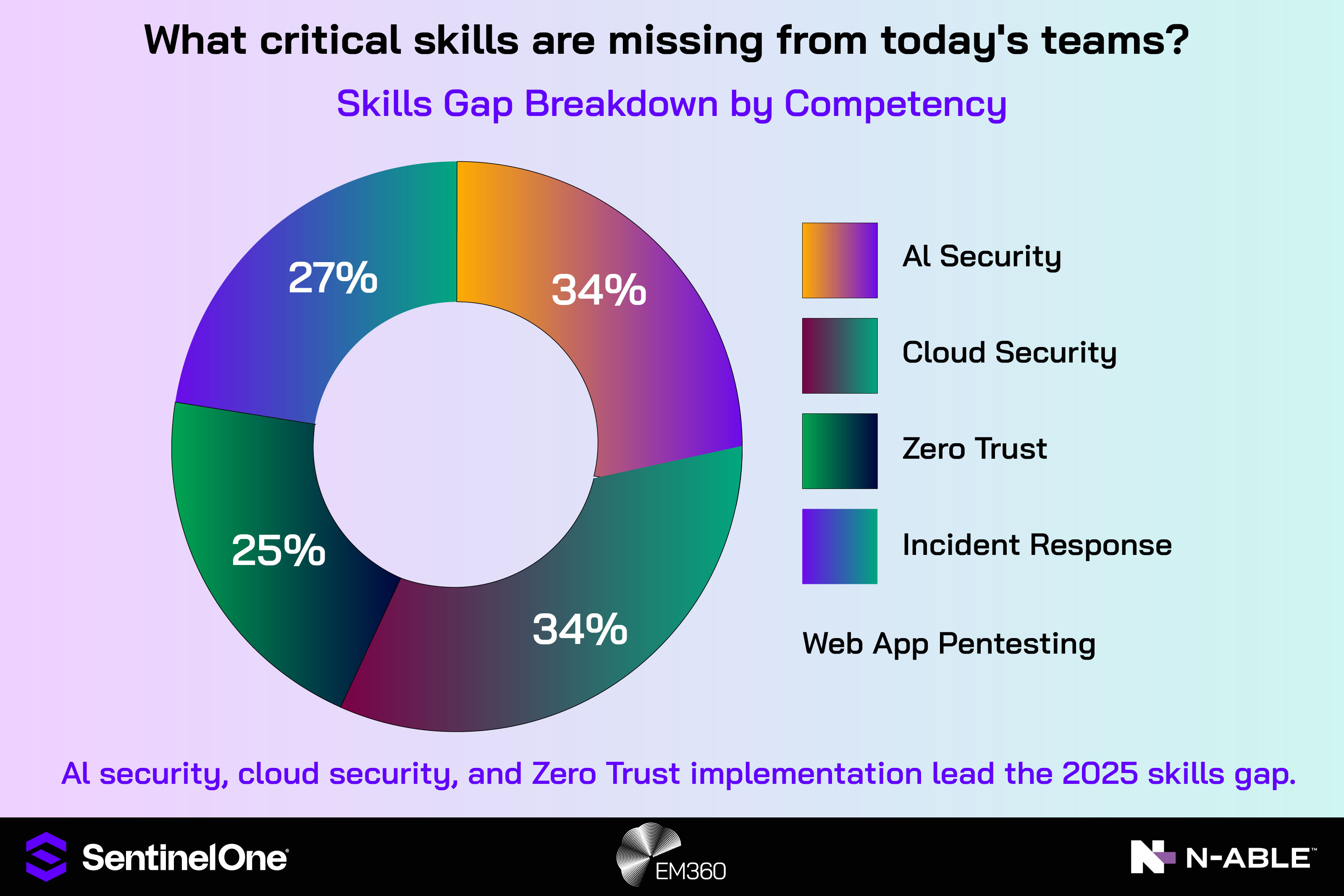 Donut chart showing skills gaps: AI security 34%, cloud security 34%, zero trust 25%, incident response 27%. Logos for SentinelOne, EM360Tech, and N-able appear along the bottom.