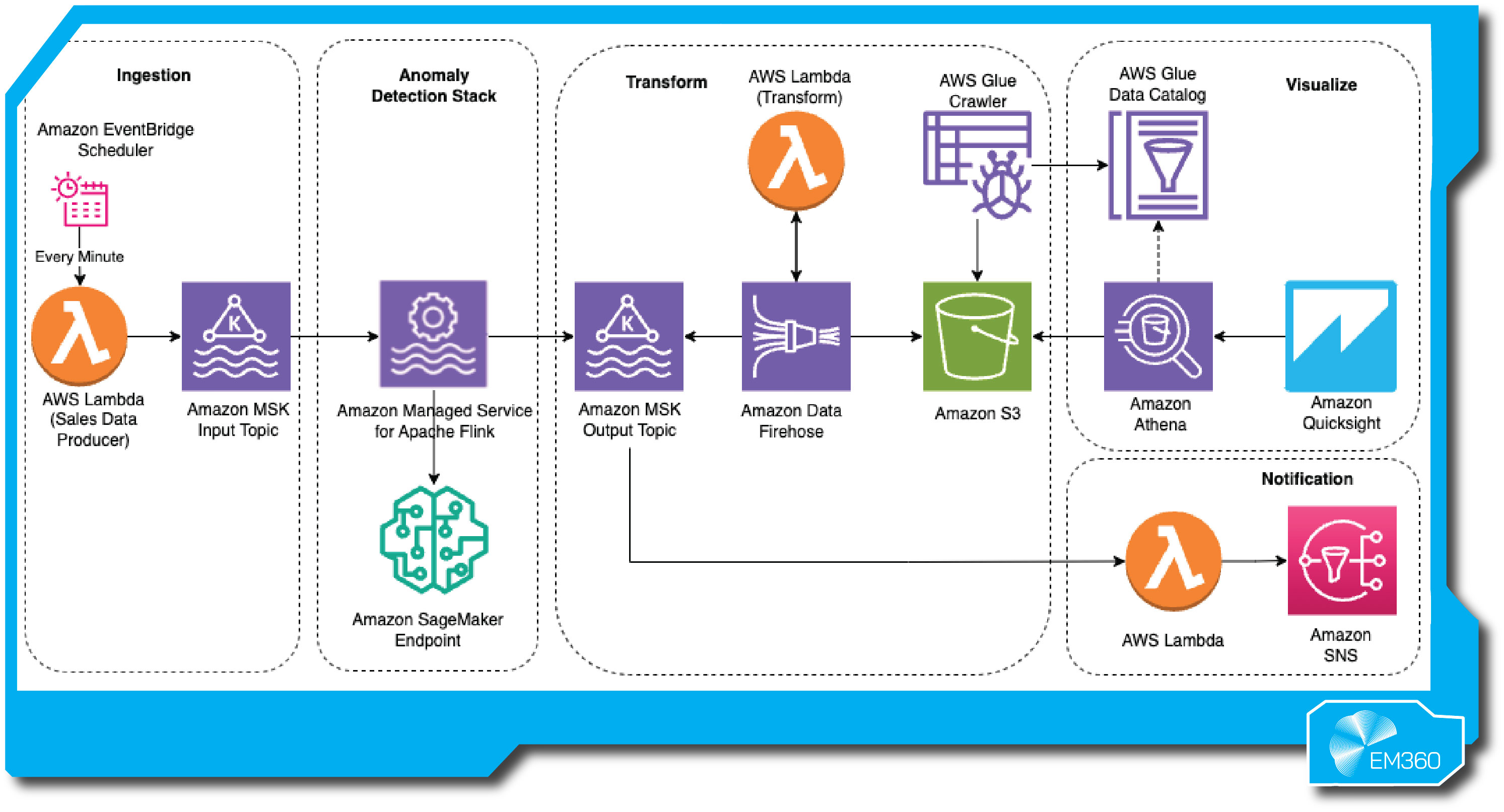 Diagram showing an AWS real-time anomaly detection architecture. It begins with ingestion via Amazon EventBridge Scheduler and AWS Lambda, sending data to Amazon MSK (Kafka). The anomaly detection stack uses Amazon Managed Service for Apache Flink and Amazon SageMaker. Data then flows through Amazon Data Firehose and AWS Lambda to Amazon S3, where AWS Glue Crawler and Data Catalog feed Amazon Athena and Amazon QuickSight for visualization. A notification workflow uses AWS Lambda and Amazon SNS. EM360 logo appears in the bottom right corner.