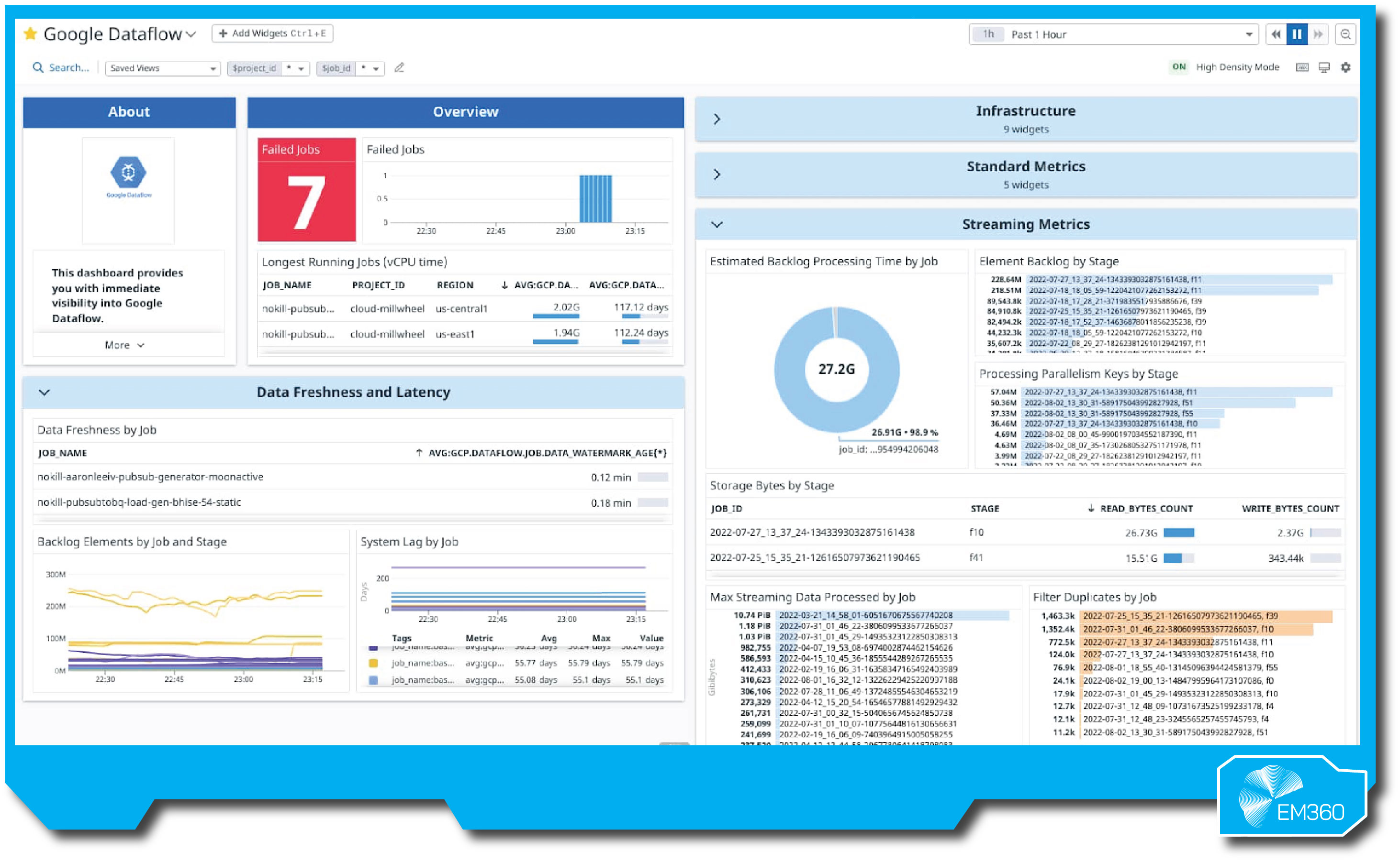Screenshot of a Google Dataflow monitoring dashboard. It displays real-time pipeline metrics including failed jobs, backlog size, data freshness, latency, and processing parallelism. Charts show job CPU time, data backlog by stage, and system lag, with a central donut chart indicating 27.2 GB of backlog processing. The interface includes multiple sections: Overview, Data Freshness and Latency, Streaming Metrics, and Infrastructure. The EM360 logo appears in the bottom right corner.