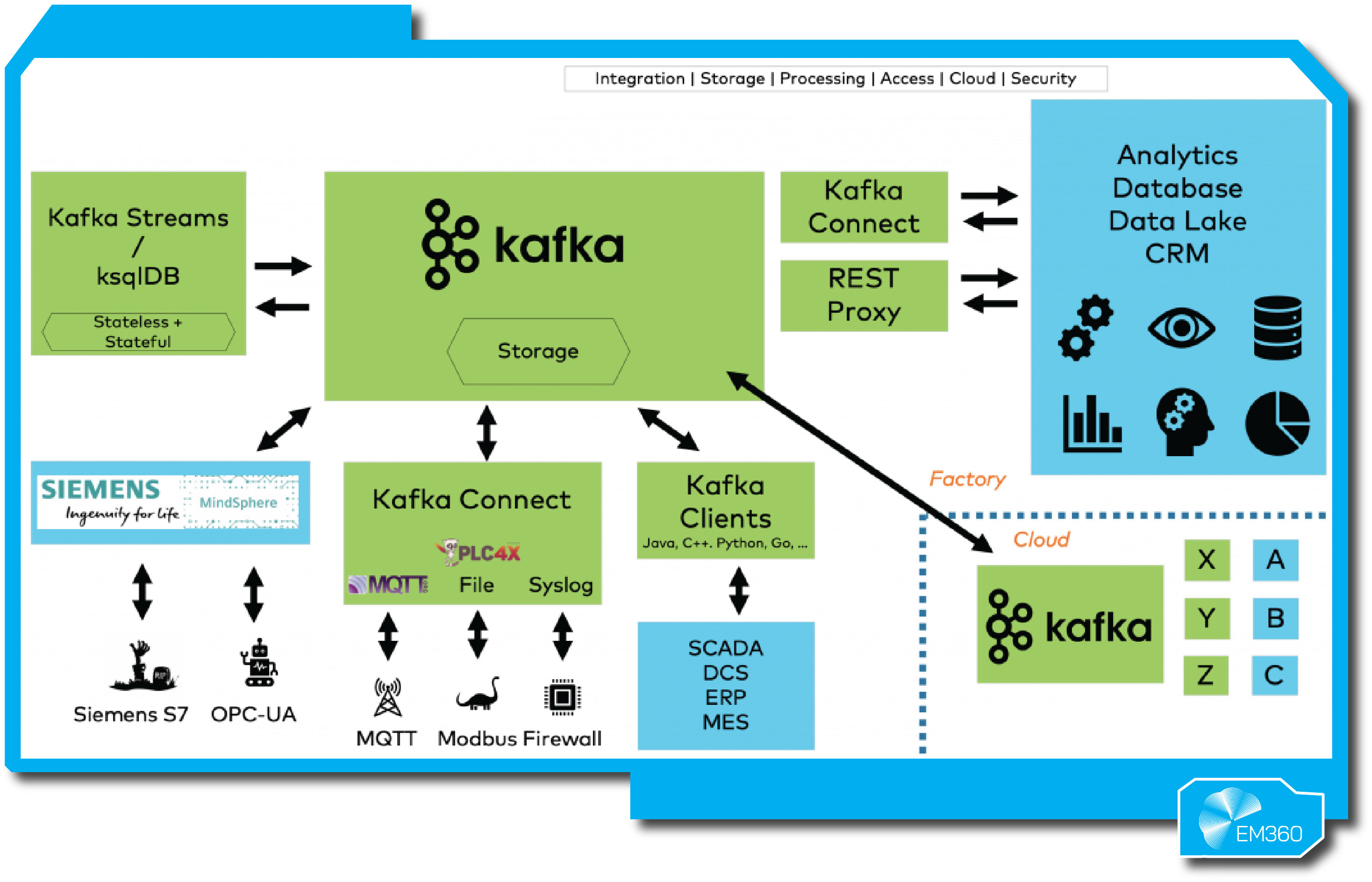 Diagram illustrating an Apache Kafka architecture on Confluent integrating industrial and cloud systems. It shows data flowing from Siemens S7, OPC-UA, MQTT, and Modbus devices through Kafka Connect into Kafka storage. Kafka Streams and ksqlDB handle stateless and stateful processing, while Kafka Clients interface with SCADA, DCS, ERP, and MES systems. Kafka Connect and REST Proxy connect to analytics, databases, data lakes, and CRM systems. The design highlights integration across factory and cloud environments, with EM360 logo in the bottom right corner.