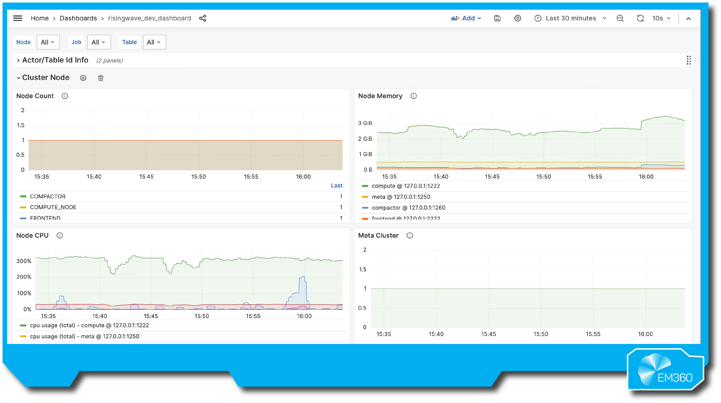 Screenshot of a RisingWave development dashboard displaying system performance metrics. The interface includes four panels showing Node Count, Node Memory, Node CPU usage, and Meta Cluster activity over time. Graphs track resource consumption across components such as compute, meta, compactor, and frontend nodes. The dashboard uses a light theme with time-based graphs and labelled legends. EM360 logo appears in the bottom right corner.