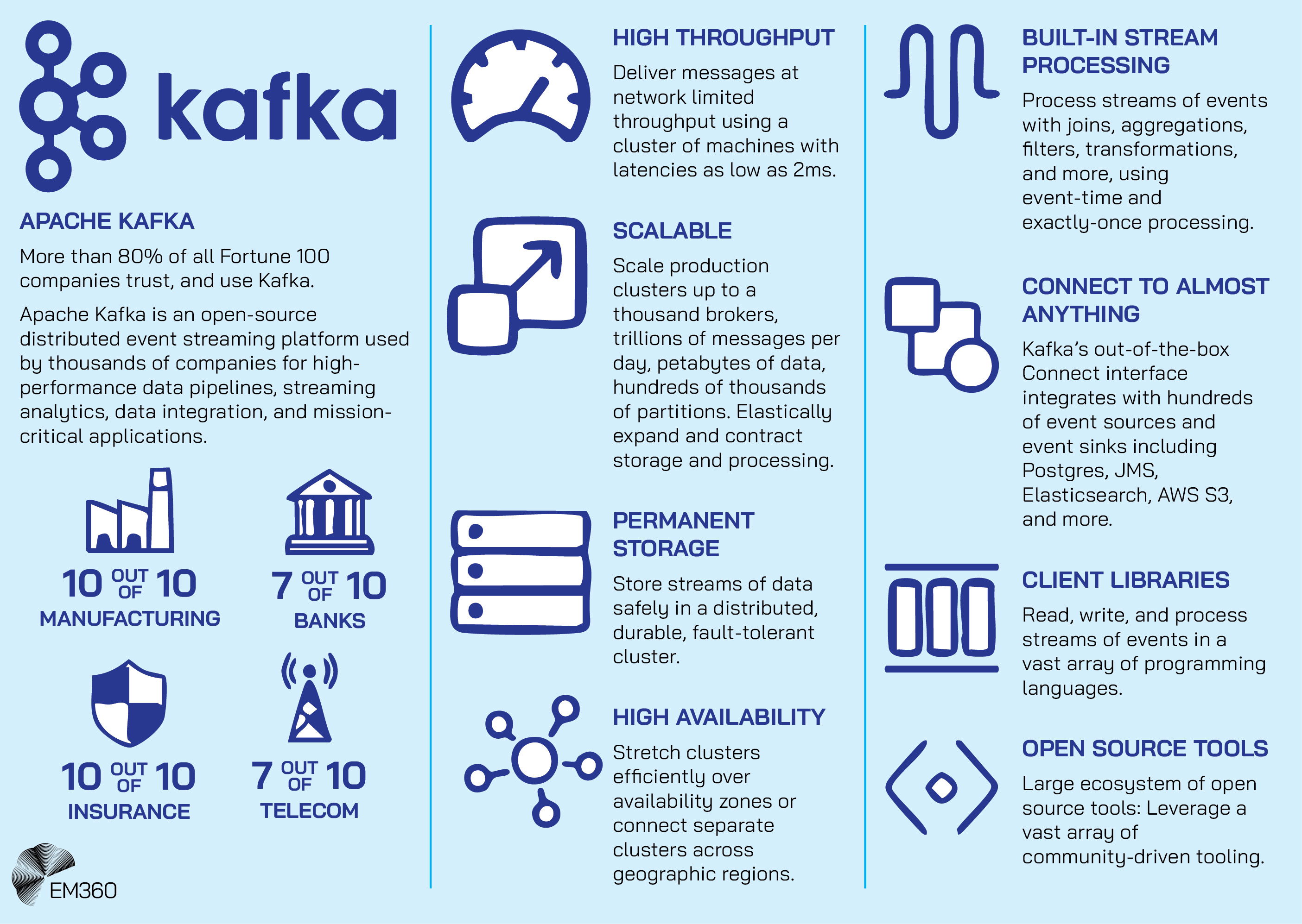 Infographic titled &ldquo;Apache Kafka.&rdquo; It highlights that over 80% of Fortune 100 companies use Kafka for high-performance data pipelines and streaming analytics. The left section lists industries using Kafka, including manufacturing, banking, insurance, and telecom. The right sections outline key features: high throughput, scalability, permanent storage, high availability, built-in stream processing, broad connectivity, client libraries, and open-source tools. Icons accompany each feature, with the EM360 logo at the bottom.
