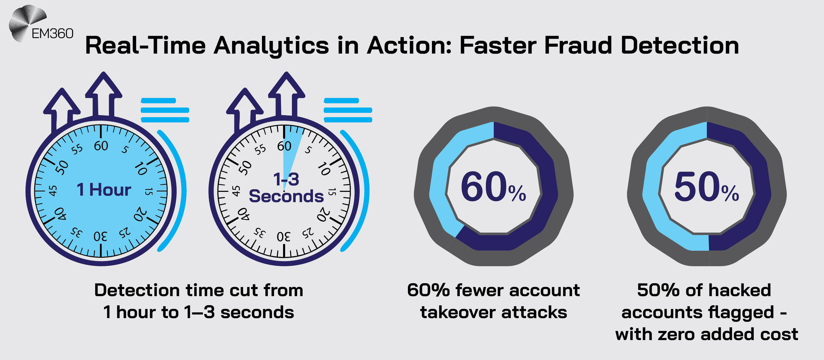 Infographic titled &ldquo;Real-Time Analytics in Action: Faster Fraud Detection.&rdquo; It shows two stopwatches comparing detection time reduced from 1 hour to 1&ndash;3 seconds, followed by circular charts showing a 60% drop in account takeover attacks and 50% of hacked accounts flagged with zero added cost. EM360 logo appears in the top left corner.