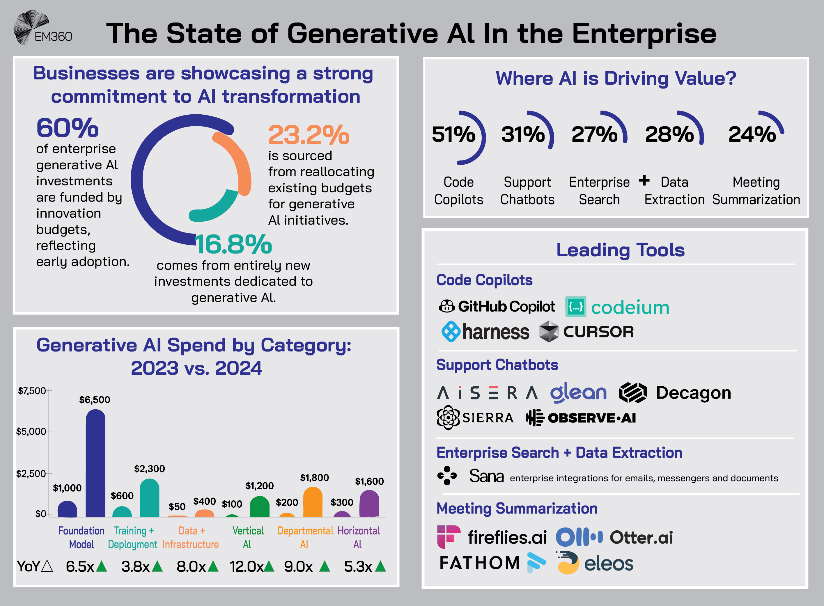 Infographic titled &ldquo;The State of Generative AI in the Enterprise.&rdquo; It shows that 60% of enterprise generative AI investments come from innovation budgets, 23.2% from reallocated funds, and 16.8% from new investments. Top AI value areas include code copilots (51%), support chatbots (31%), enterprise search (27%), data extraction (28%), and meeting summarisation (24%). A bar chart compares AI spend by category from 2023 to 2024, with foundation model spend increasing 6.5x year over year. The infographic also lists leading tools: GitHub Copilot, Codeium, Harness, Cursor, Aisera, Glean, Decagon, Observe.AI, Sana, Fireflies.ai, Otter.ai, Fathom, and Eleos. EM360 logo appears in the top left corner.