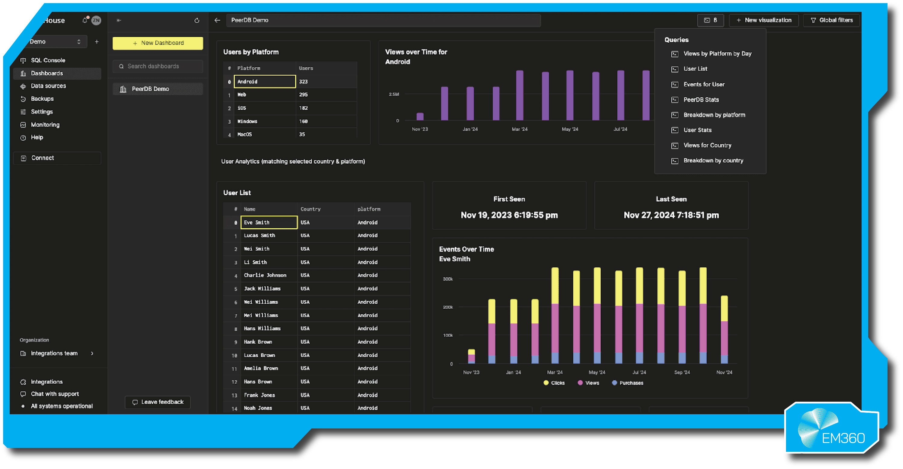 Screenshot of a ClickHouse dashboard titled &ldquo;PeerDB Demo.&rdquo; The interface displays user analytics including platform usage, user list, and engagement metrics over time. Bar charts show views and events by month, with highlighted user data for Android users. The dark-themed dashboard includes panels for queries, user stats, and time-based analytics. EM360 logo appears in the bottom right corner.