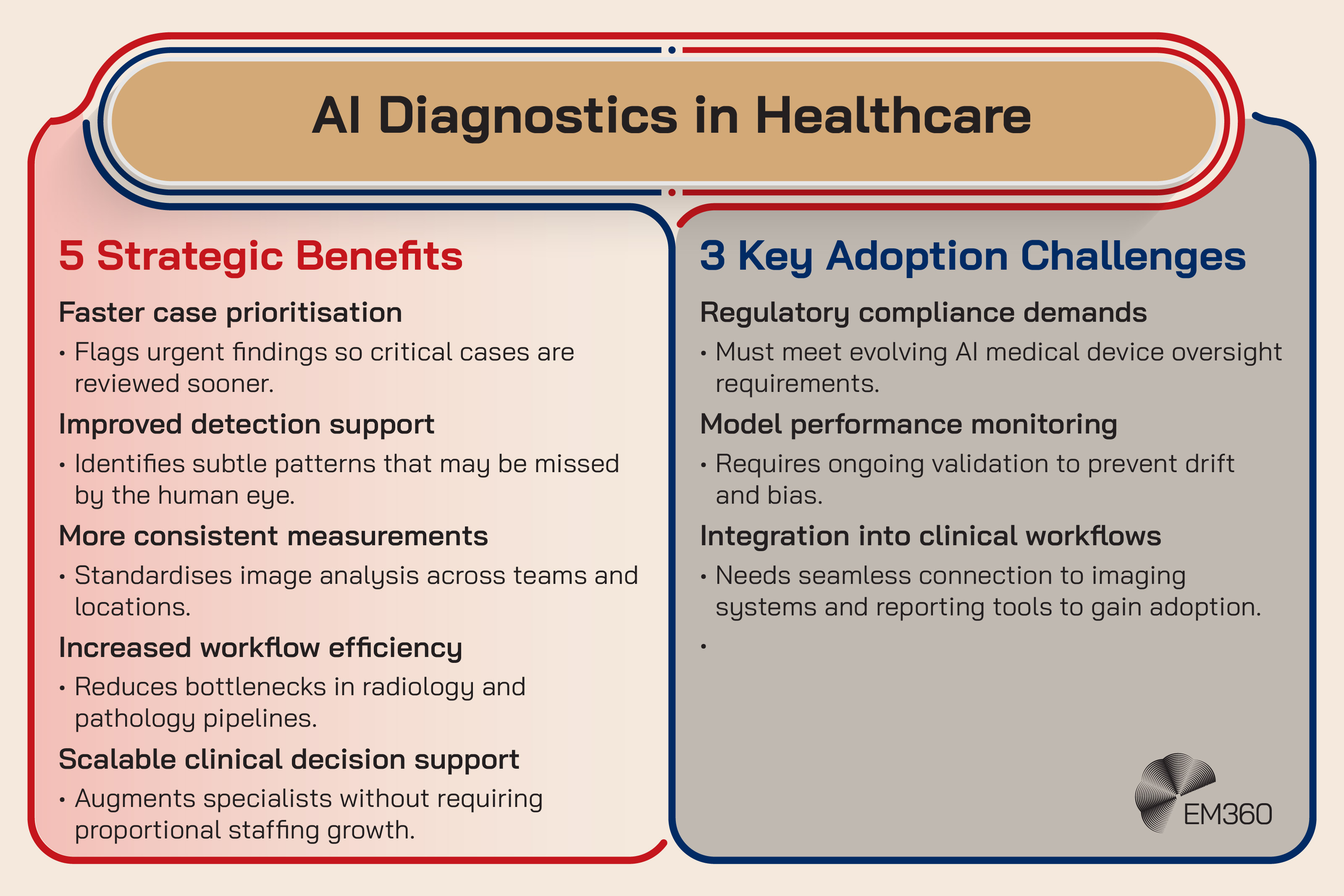 Infographic titled &ldquo;AI Diagnostics in Healthcare&rdquo; showing five strategic benefits and three key adoption challenges. Benefits include faster case prioritisation, improved detection support, more consistent measurements, increased workflow efficiency, and scalable clinical decision support. Challenges include regulatory compliance demands, model performance monitoring, and integration into clinical workflows.
