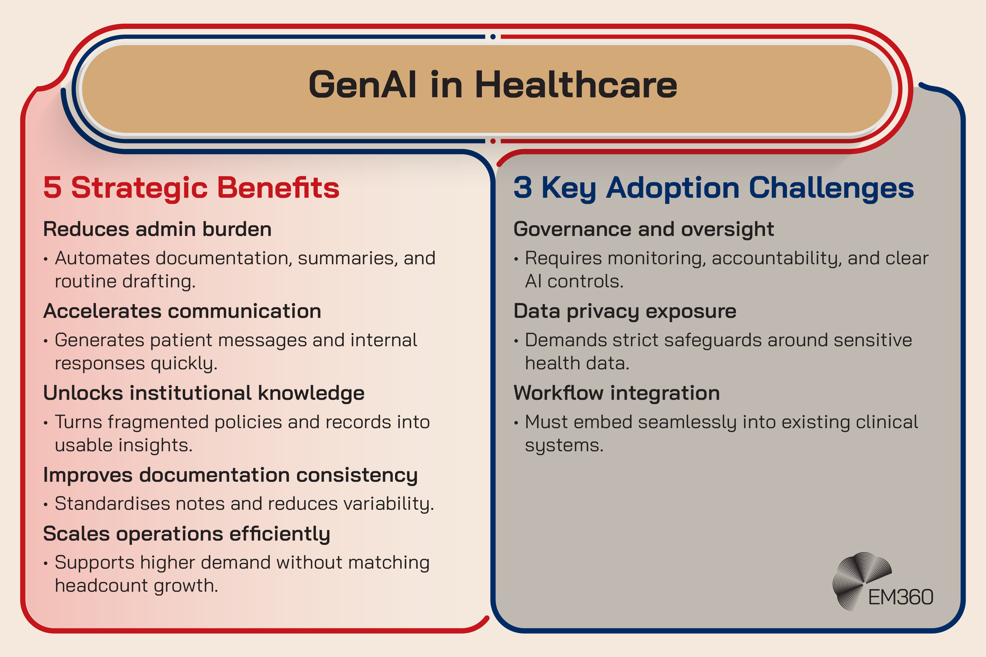 Infographic titled &ldquo;GenAI in Healthcare&rdquo; showing five strategic benefits and three key adoption challenges. Benefits include reducing admin burden, accelerating communication, unlocking institutional knowledge, improving documentation consistency, and scaling operations efficiently. Challenges include governance and oversight, data privacy exposure, and workflow integration.