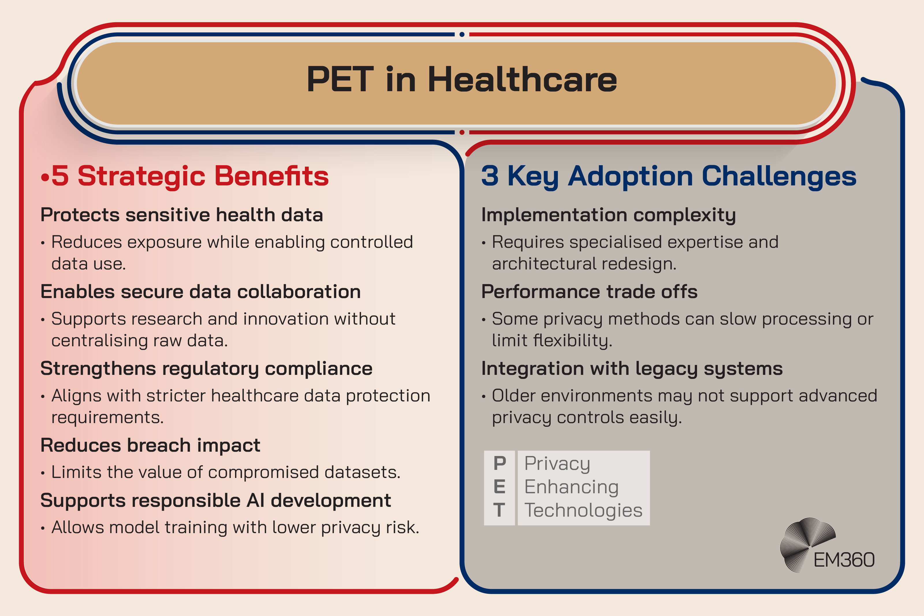 Infographic titled &ldquo;PET in Healthcare&rdquo; describing Privacy Enhancing Technologies and showing five strategic benefits and three key adoption challenges. Benefits include protecting sensitive health data, enabling secure data collaboration, strengthening regulatory compliance, reducing breach impact, and supporting responsible AI development. Challenges include implementation complexity, performance trade offs, and integration with legacy systems.