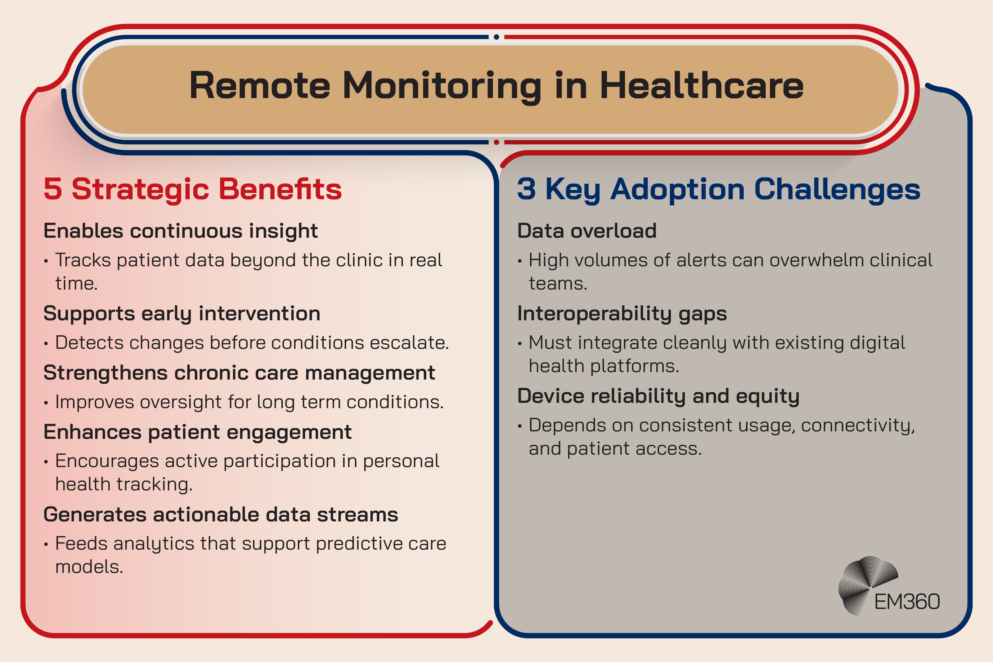 Infographic titled &ldquo;Remote Monitoring in Healthcare&rdquo; outlining five strategic benefits and three key adoption challenges. Benefits include enabling continuous insight, supporting early intervention, strengthening chronic care management, enhancing patient engagement, and generating actionable data streams. Challenges include data overload, interoperability gaps, and device reliability and equity.