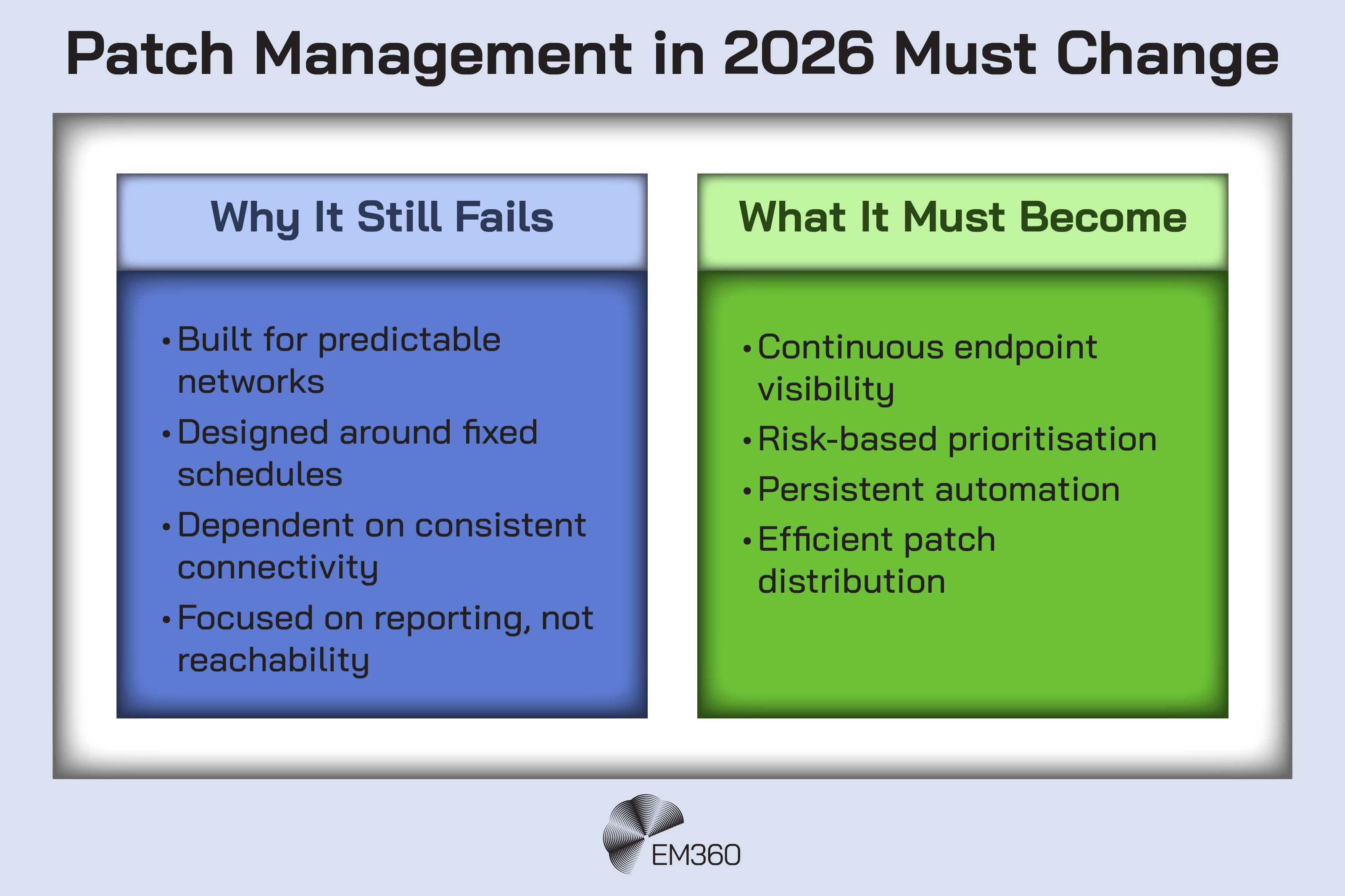Infographic titled “Patch Management in 2026 Must Change” comparing traditional patch management failures with modern approaches. The left panel lists why patch management still fails: built for predictable networks, designed around fixed schedules, dependent on consistent connectivity, and focused on reporting rather than reachability. The right panel outlines what modern patch management must become: continuous endpoint visibility, risk-based prioritisation, persistent automation, and efficient patch distribution. EM360 logo shown at the bottom.
