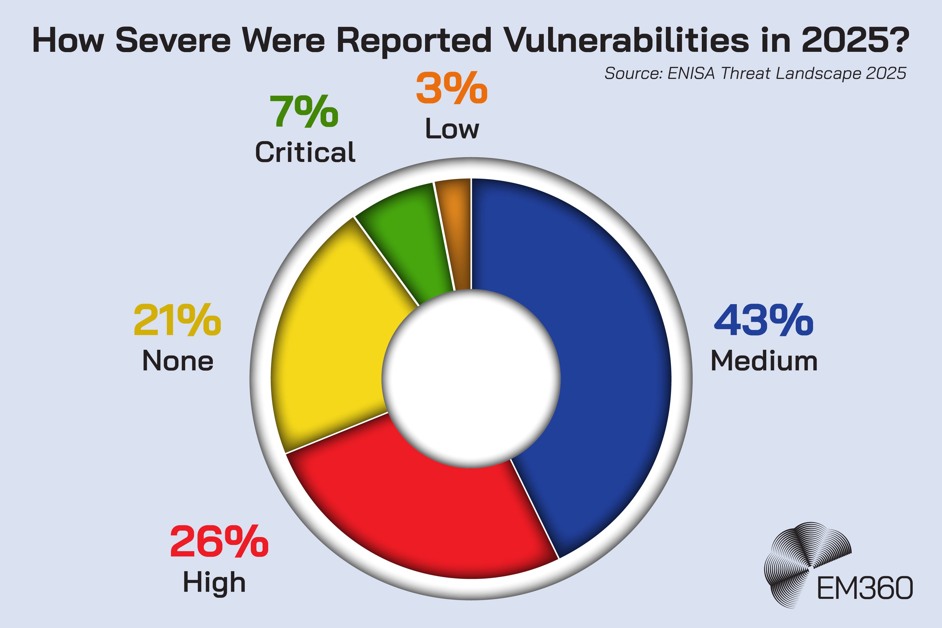 Infographic titled “How Severe Were Reported Vulnerabilities in 2025?” showing a donut chart of vulnerability severity distribution. The chart indicates 43% medium severity, 26% high severity, 21% with no CVSS score, 7% critical severity, and 3% low severity. Source noted as ENISA Threat Landscape 2025, with the EM360 logo displayed.