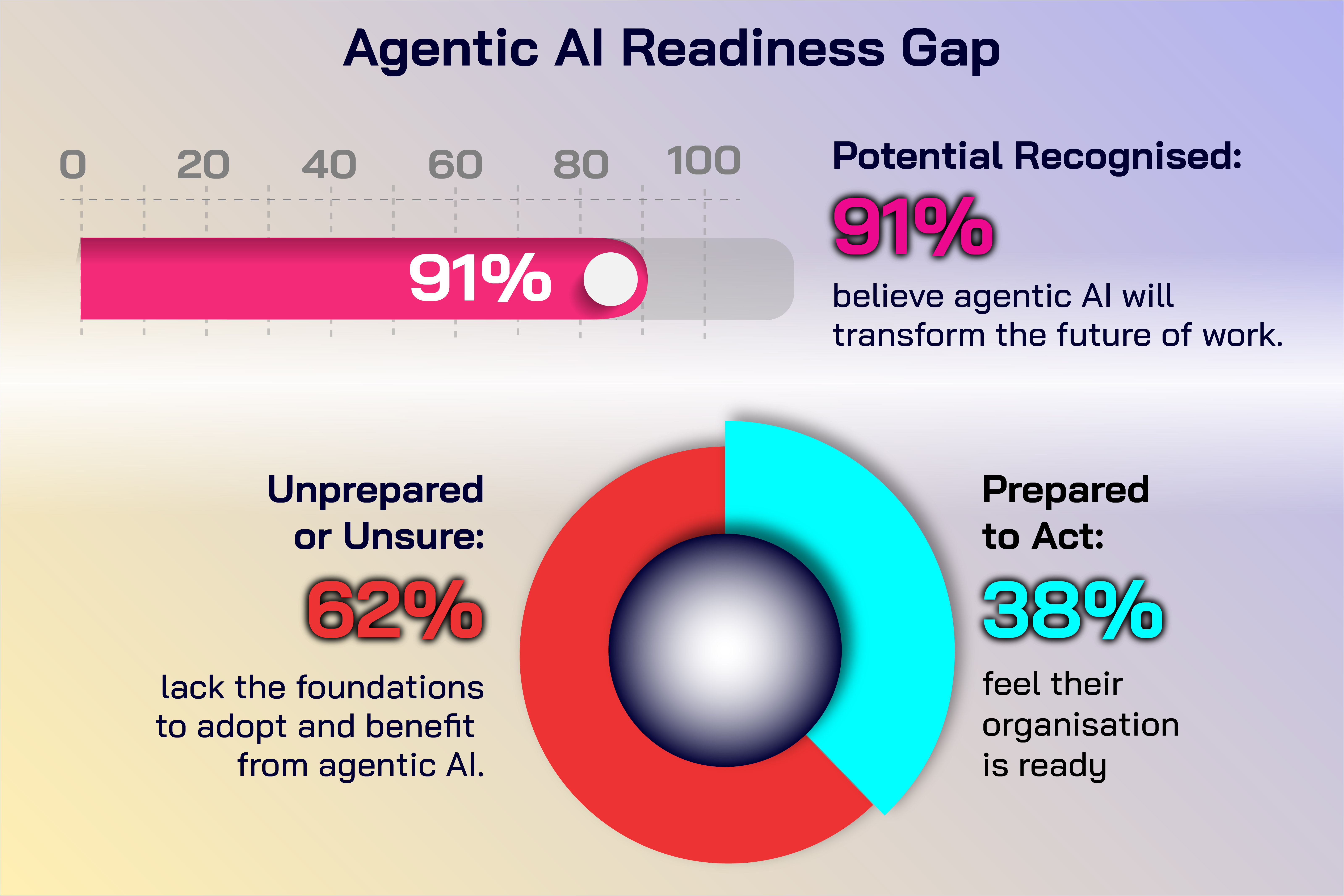 Infographic titled &ldquo;Agentic AI Readiness Gap&rdquo; visualising survey results on organisational preparedness. A horizontal progress bar shows that 91 per cent of respondents believe agentic AI will transform the future of work. A circular chart below compares readiness levels: 62 per cent of organisations are unprepared or unsure and lack the foundations to benefit from agentic AI, while 38 per cent feel they are ready to act.