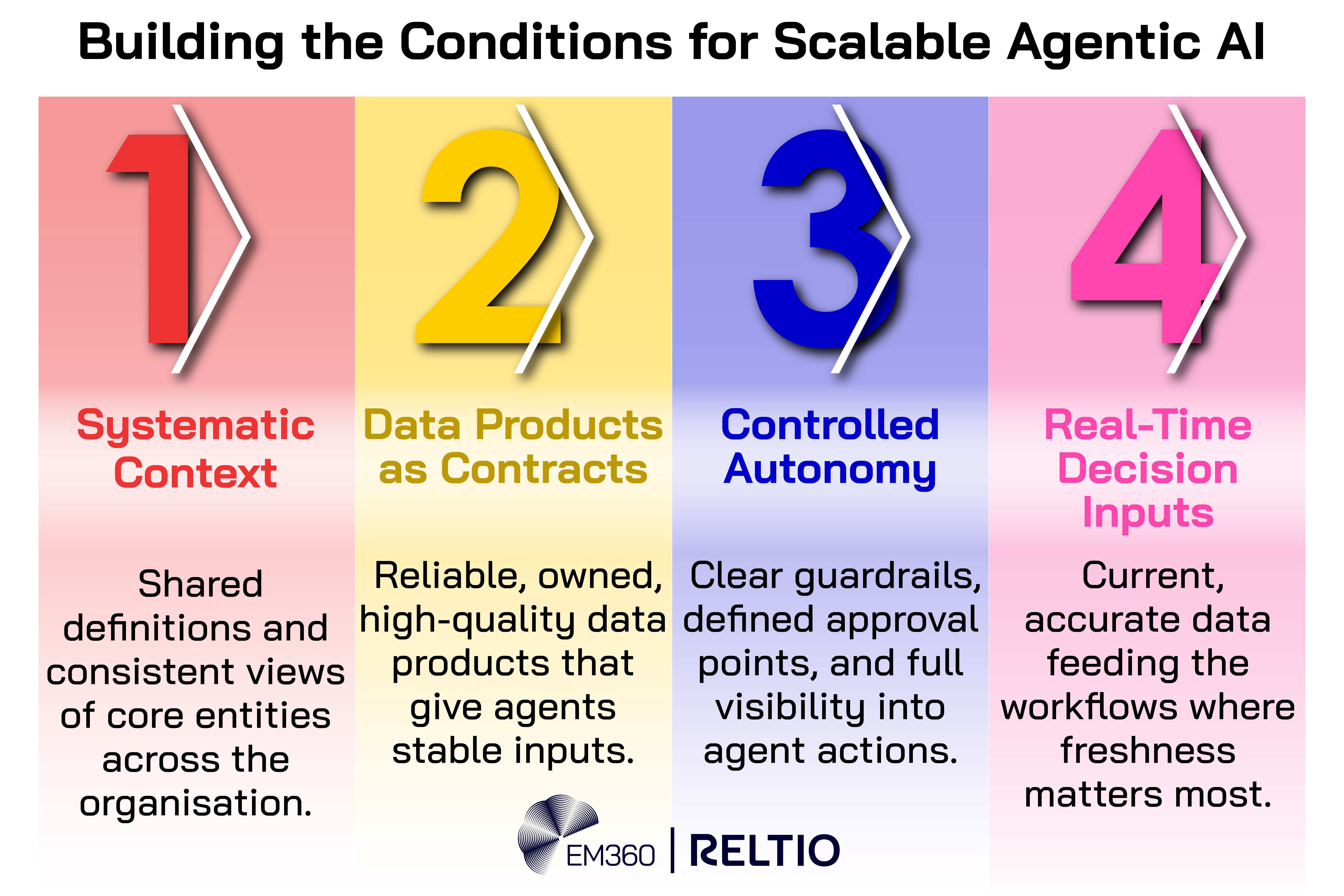 Infographic titled &ldquo;Building the Conditions for Scalable Agentic AI,&rdquo; showing four coloured panels that outline the core requirements for scaling agentic AI. The first panel highlights systematic context, describing shared definitions and consistent views of core entities. The second panel focuses on data products as contracts, emphasising reliable, high-quality data inputs. The third panel covers controlled autonomy with clear guardrails, approval points, and visibility into agent actions. The fourth panel presents real-time decision inputs, referring to current, accurate data for workflows where freshness matters. EM360 and Reltio logos appear at the bottom.