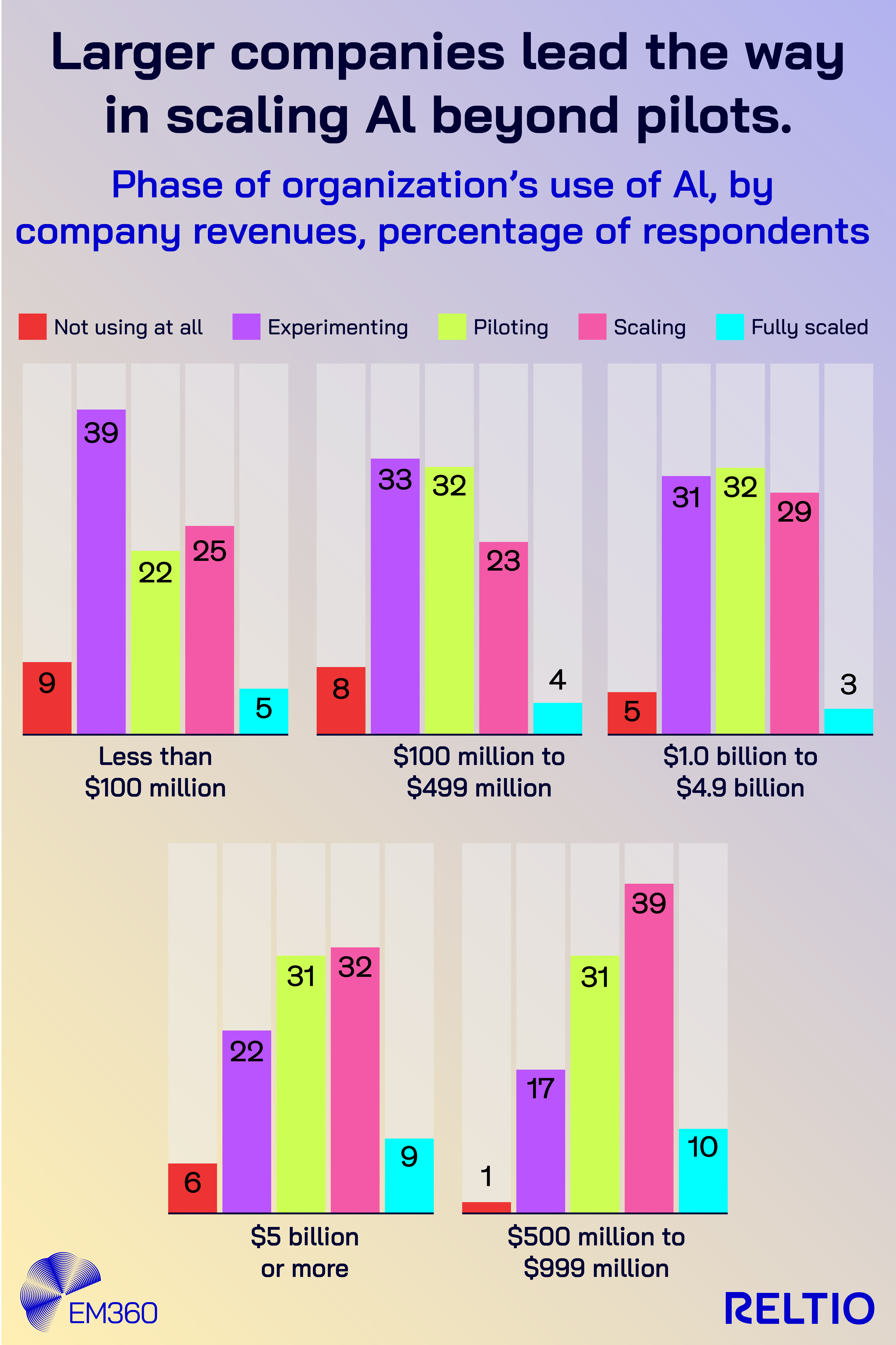 Infographic titled &ldquo;Larger companies lead the way in scaling AI beyond pilots,&rdquo; showing AI adoption phases by company revenue. Five bar charts compare percentages of organisations that are not using AI, experimenting, piloting, scaling, or fully scaled. Smaller companies show higher rates of experimentation and piloting, while larger companies show higher rates of scaling and full deployment. Revenue groups include: less than $100 million, $100 million to $499 million, $1.0 billion to $4.9 billion, $5 billion or more, and $500 million to $999 million. EM360 and Reltio logos appear at the bottom.