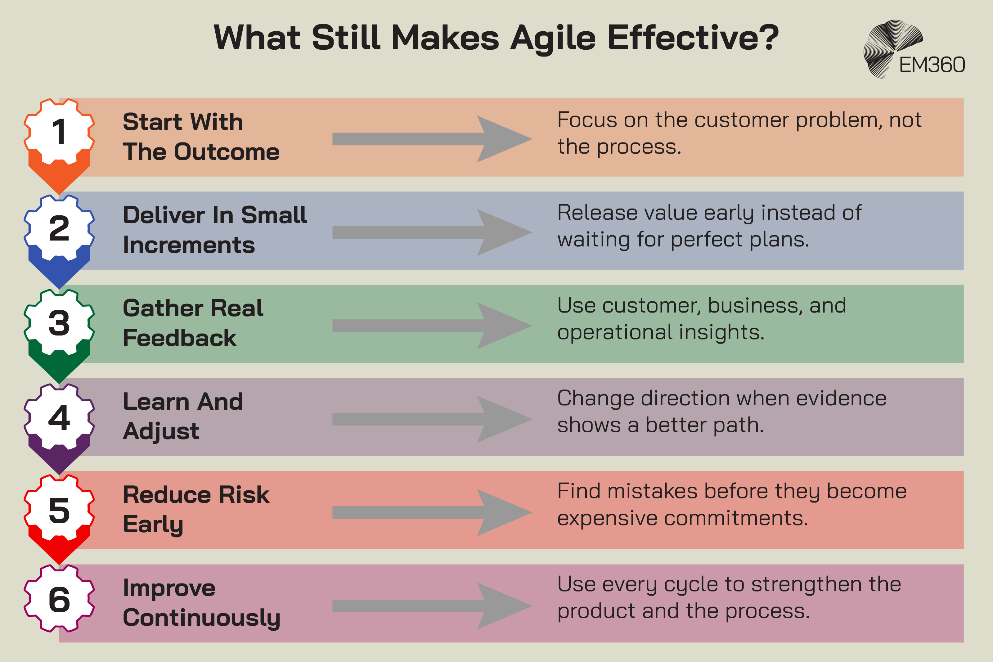 EM360 infographic titled &ldquo;What Still Makes Agile Effective?&rdquo; showing six numbered principles. 1. Start With The Outcome: focus on the customer problem, not the process. 2. Deliver In Small Increments: release value early instead of waiting for perfect plans. 3. Gather Real Feedback: use customer, business and operational insights. 4. Learn And Adjust: change direction when evidence shows a better path. 5. Reduce Risk Early: find mistakes before they become expensive commitments. 6. Improve Continuously: use every cycle to strengthen the product and the process.