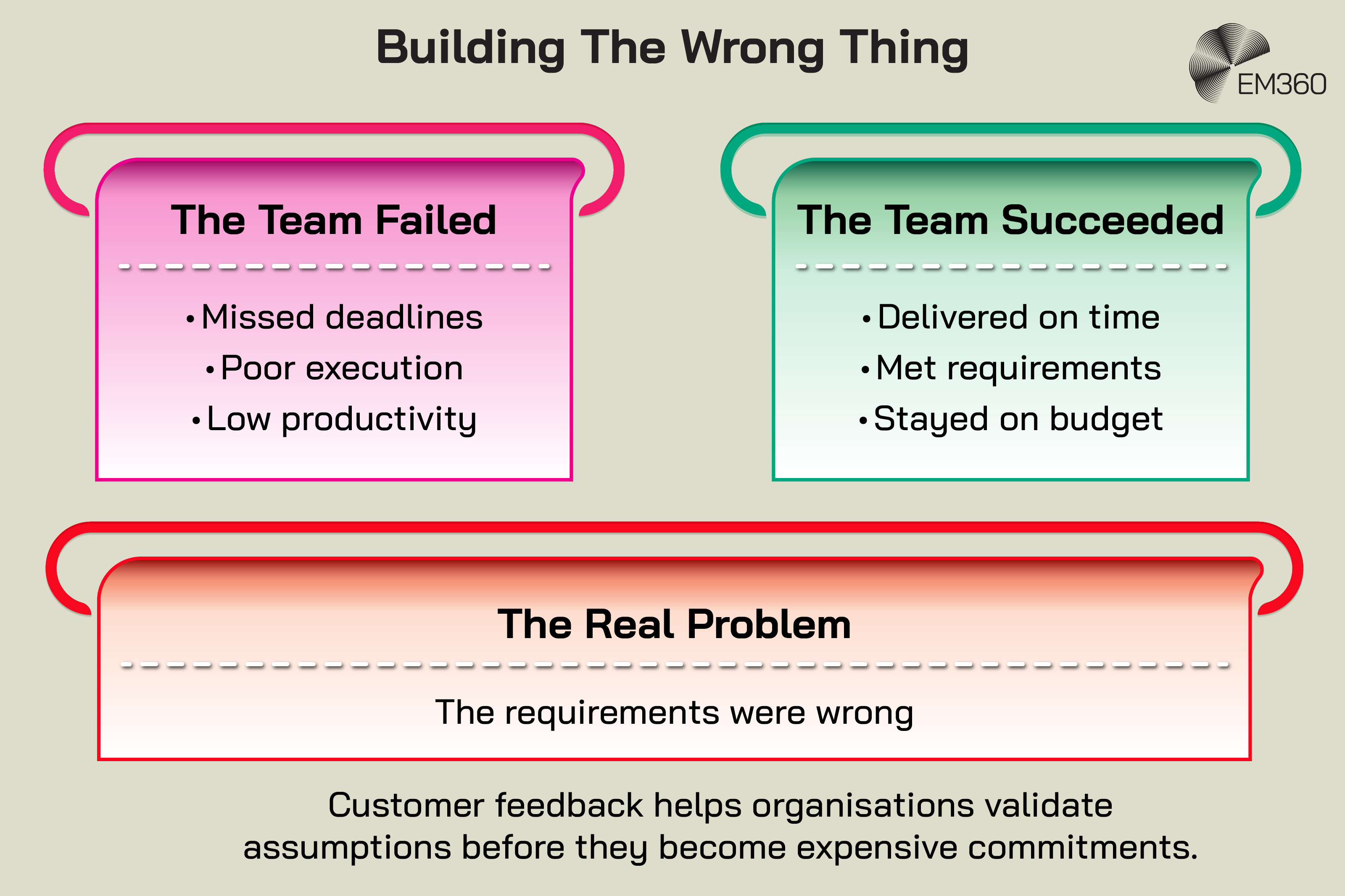 Infographic titled “Building The Wrong Thing”. Two comparison panels show different project outcomes. The left panel, labelled “The Team Failed”, lists missed deadlines, poor execution, and low productivity. The right panel, labelled “The Team Succeeded”, lists delivered on time, met requirements, and stayed on budget. A larger panel below, labelled “The Real Problem”, states: “The requirements were wrong.” The graphic concludes with the message: “Customer feedback helps organisations validate assumptions before they become expensive commitments.” EM360 logo in the top-right corner.